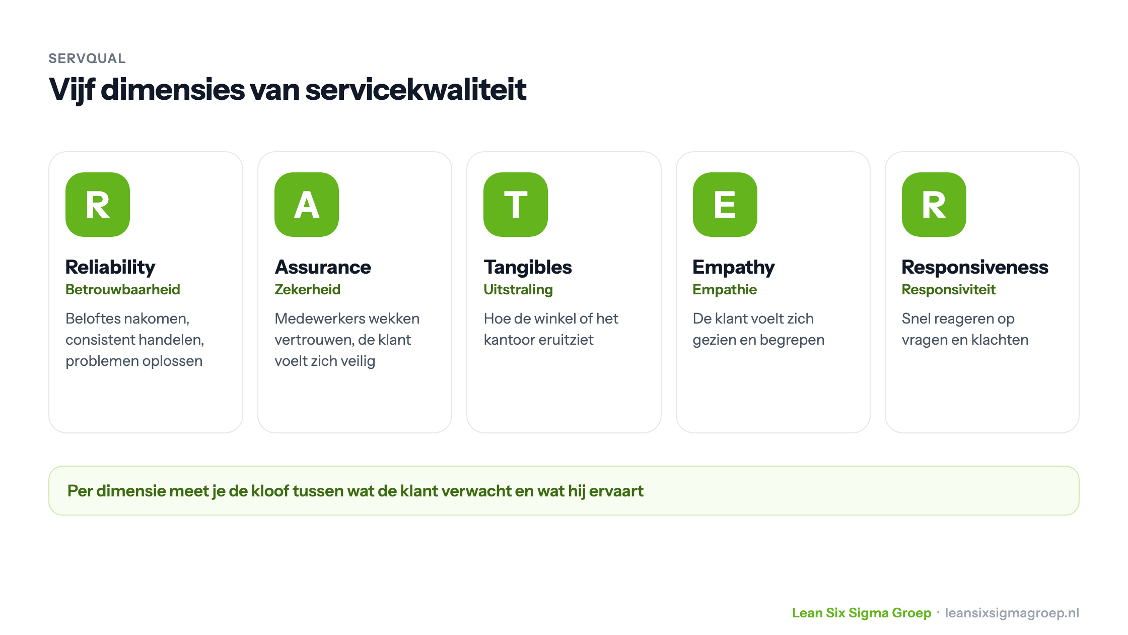 De vijf SERVQUAL-dimensies volgens RATER: Reliability, Assurance, Tangibles, Empathy en Responsiveness