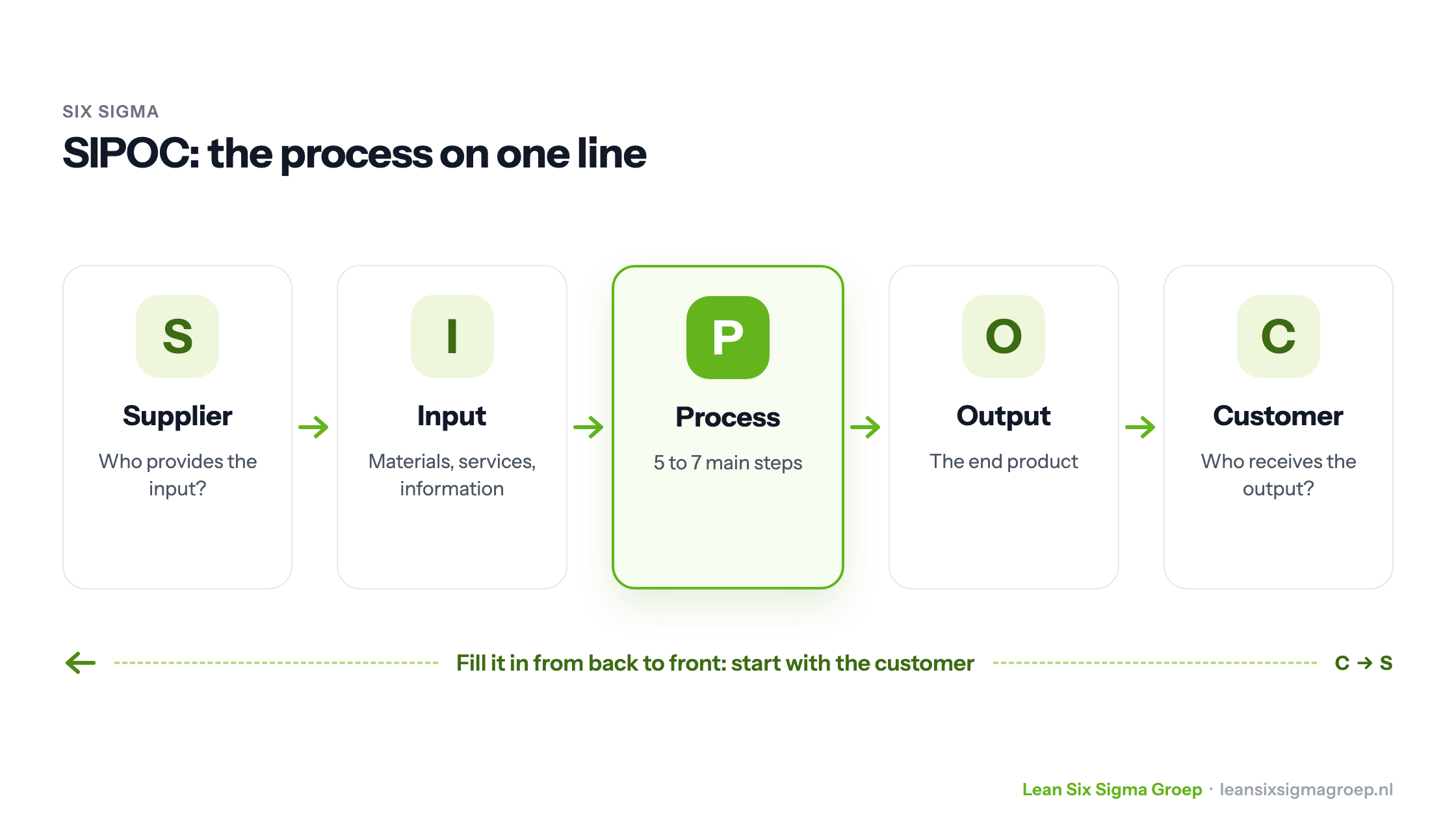 SIPOC: Supplier, Input, Process, Output and Customer on one line, filled in from back to front, starting with the customer