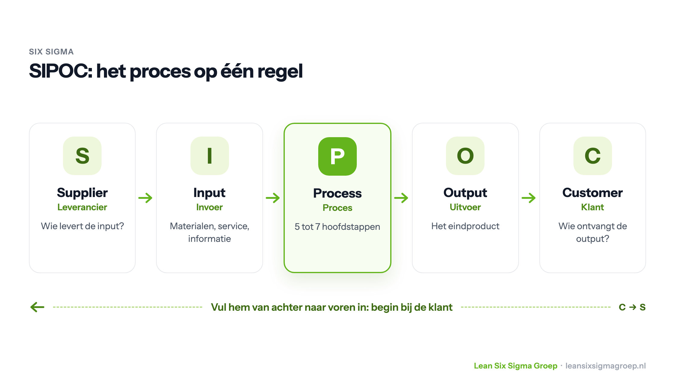 SIPOC: Supplier, Input, Process, Output en Customer op één regel, in te vullen van achter naar voren, beginnend bij de klant