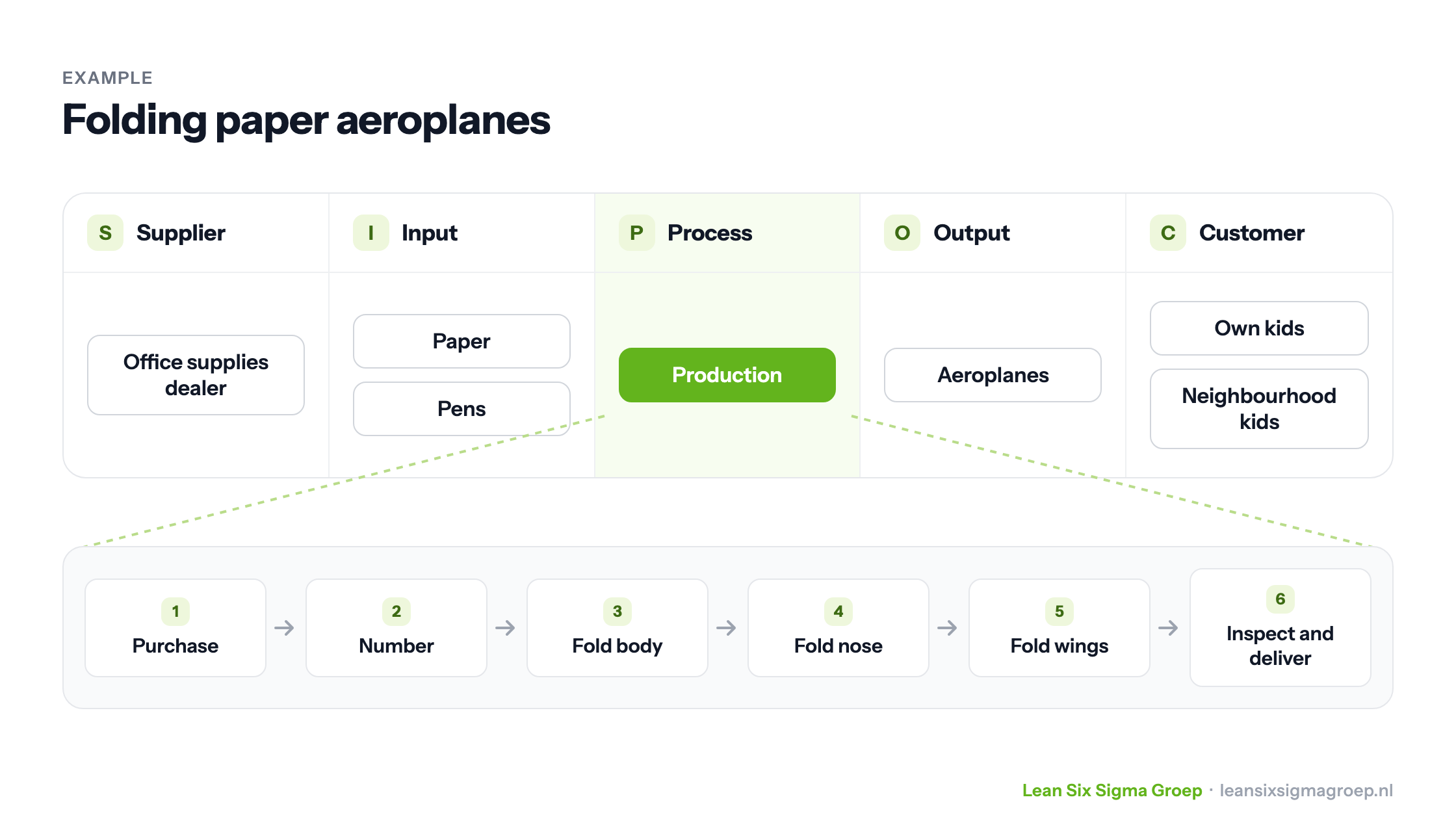 Example of a SIPOC for folding paper aeroplanes, with the process broken down into six steps