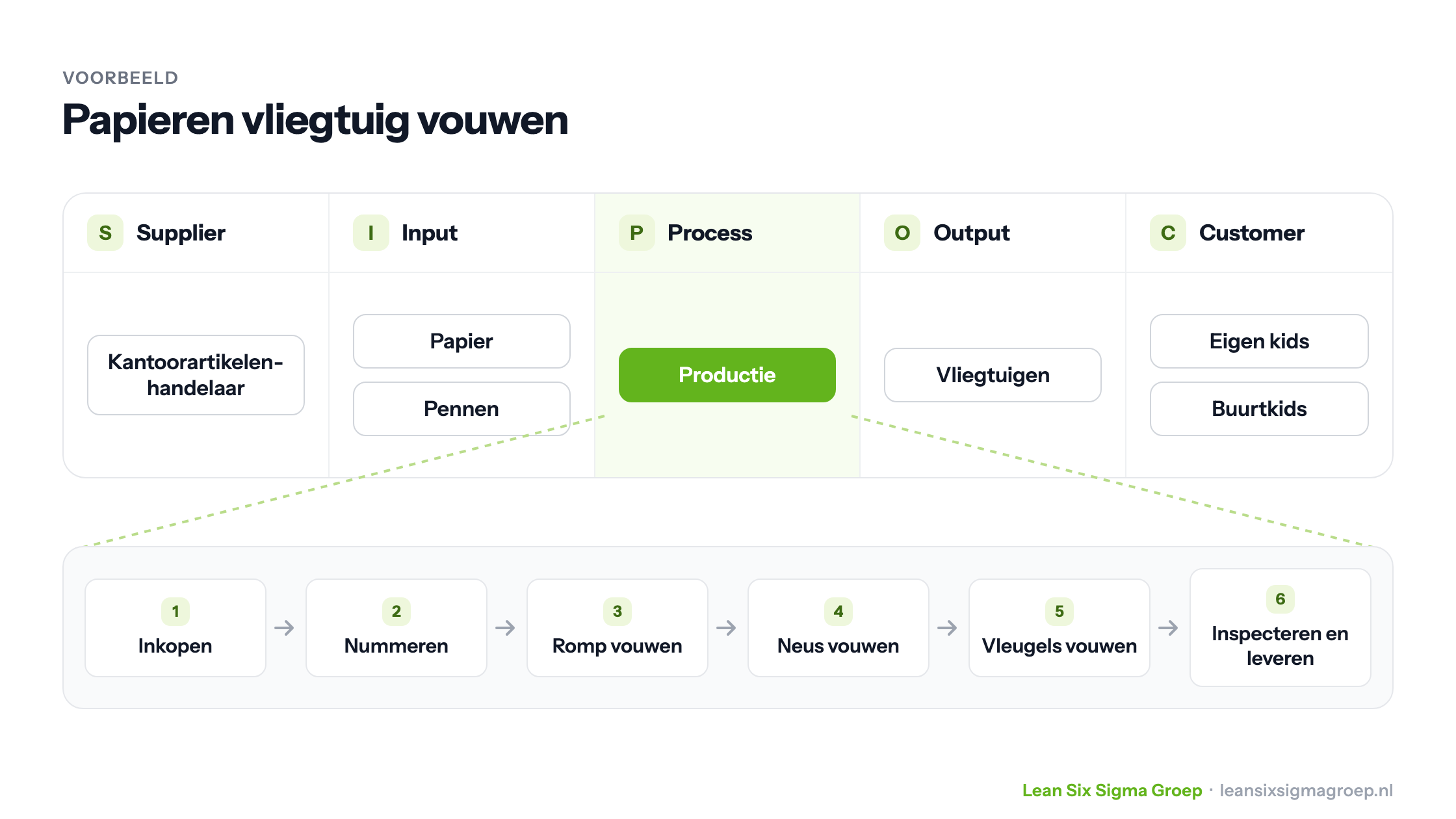 Voorbeeld van een SIPOC voor papieren vliegtuigen vouwen, met het proces uitgesplitst in zes stappen