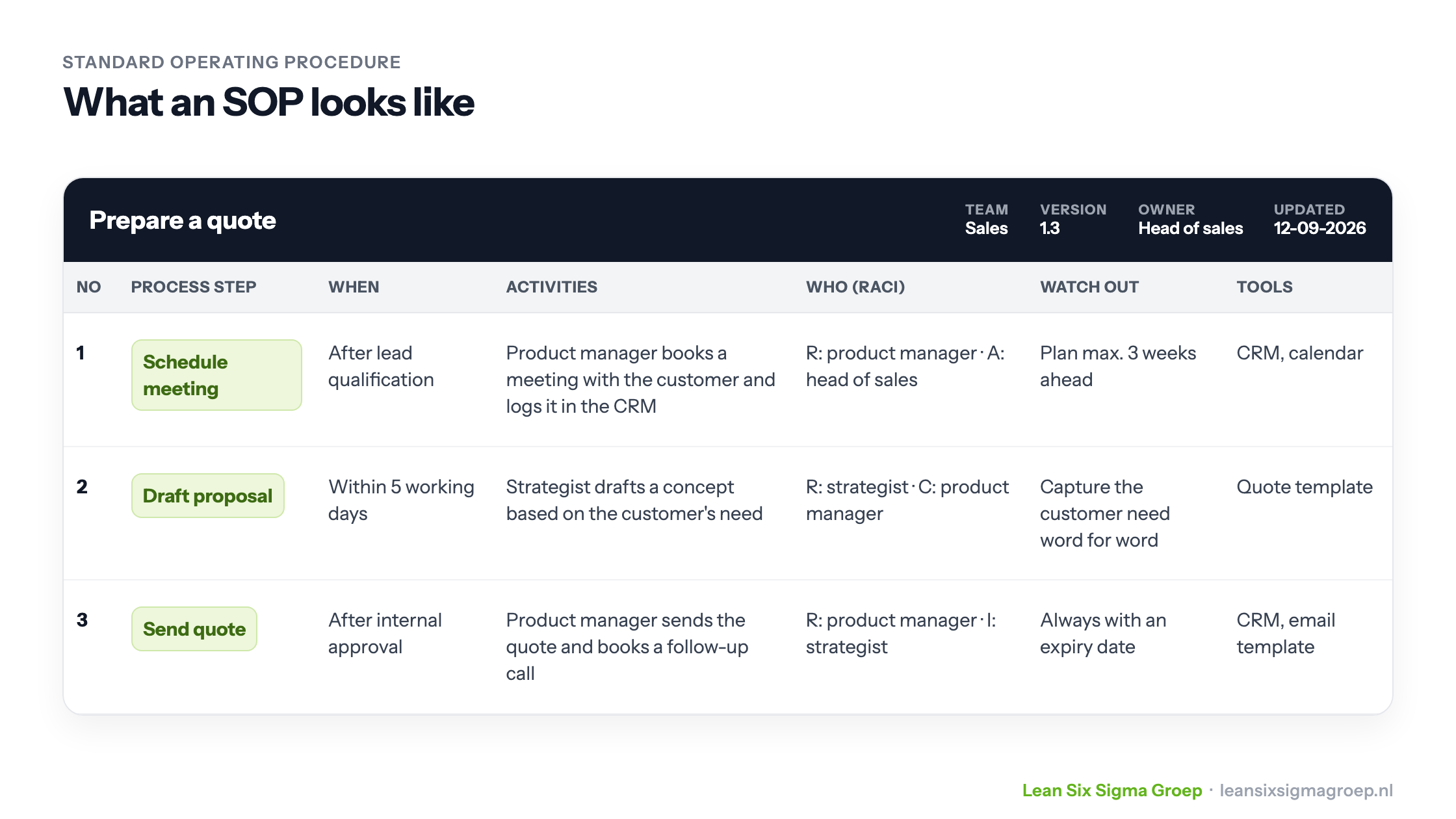 Example SOP for preparing a quote: team, version, owner and for each process step the timing, activities, who (RACI), points to watch and tools