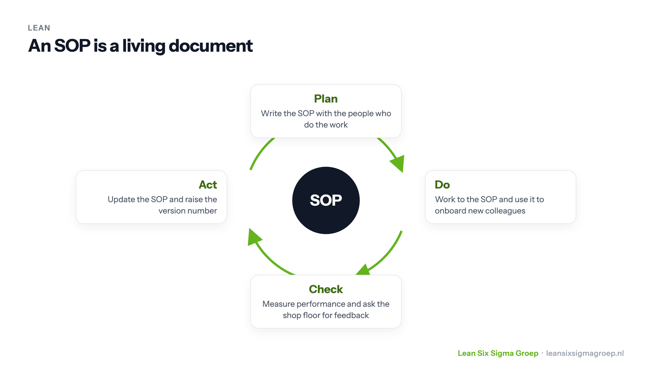 An SOP as a living document in the PDCA cycle: write it, work to it, measure and gather feedback, update it
