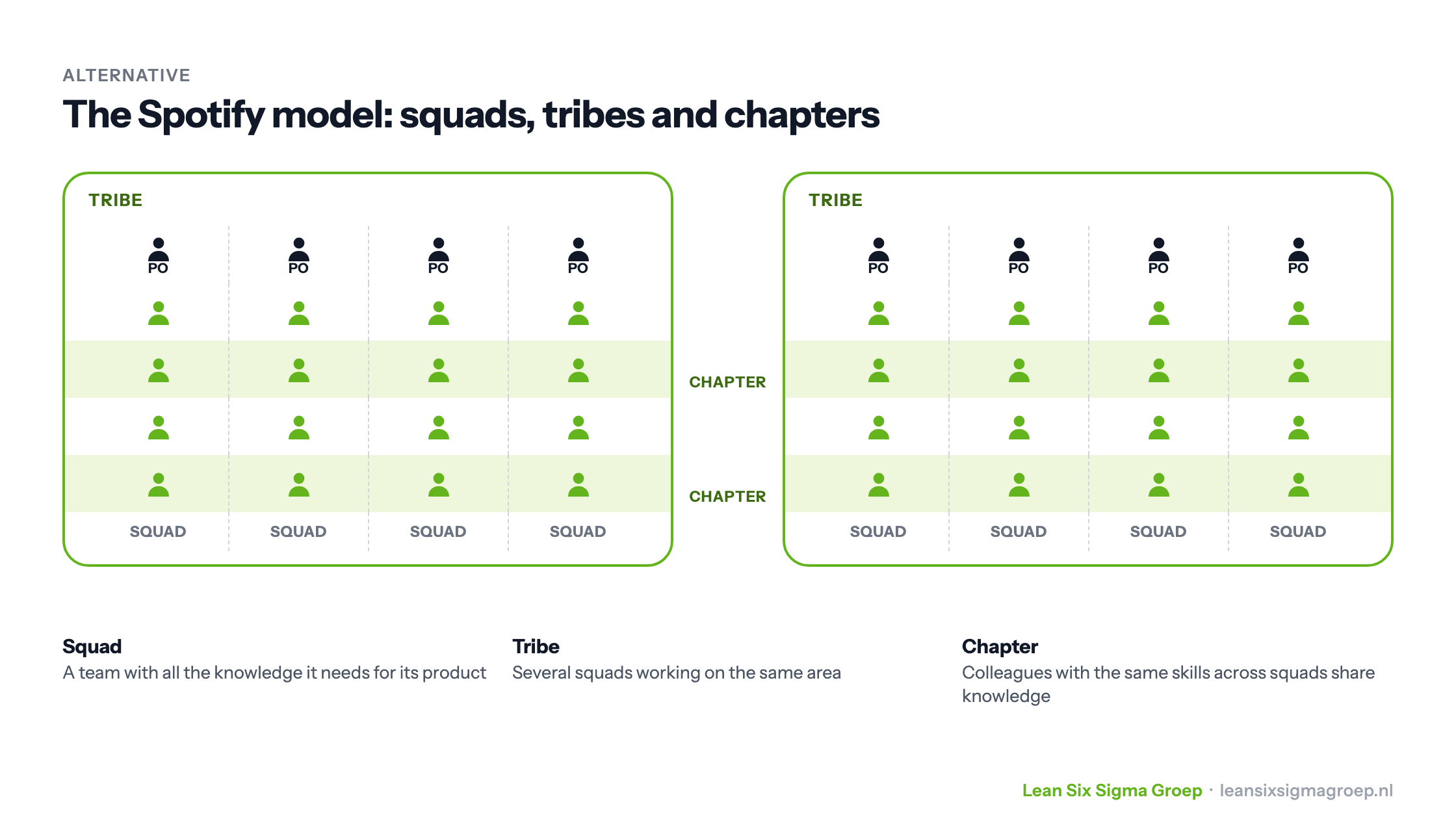 The Spotify model: two tribes, each with four squads with a Product Owner, and chapters running across the squads