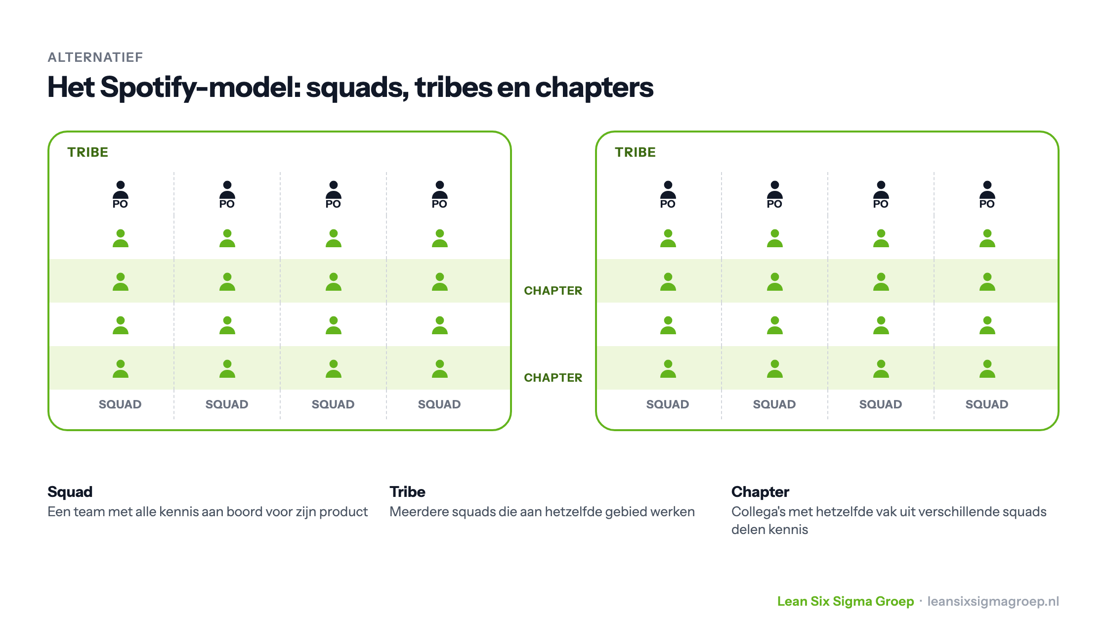 Het Spotify-model: twee tribes met elk vier squads met een Product Owner, en chapters die dwars door de squads lopen