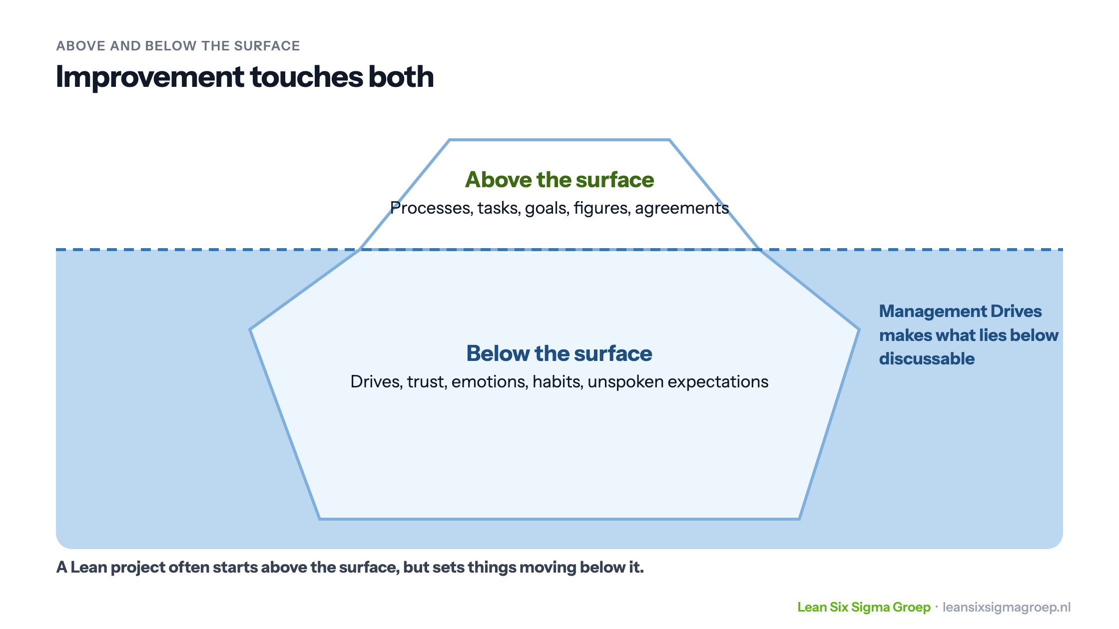Above and below the surface as an iceberg: above water processes, tasks and figures, below water drives, trust and emotions