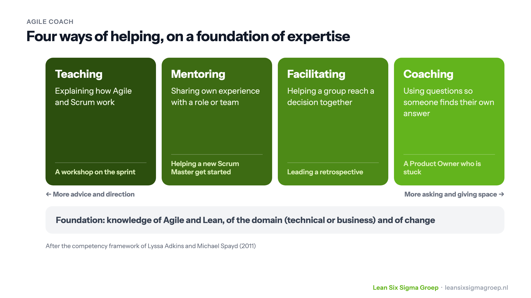 Four ways an Agile Coach helps: teaching, mentoring, facilitating and coaching, from more direction to more space, on a foundation of expertise, after Adkins and Spayd