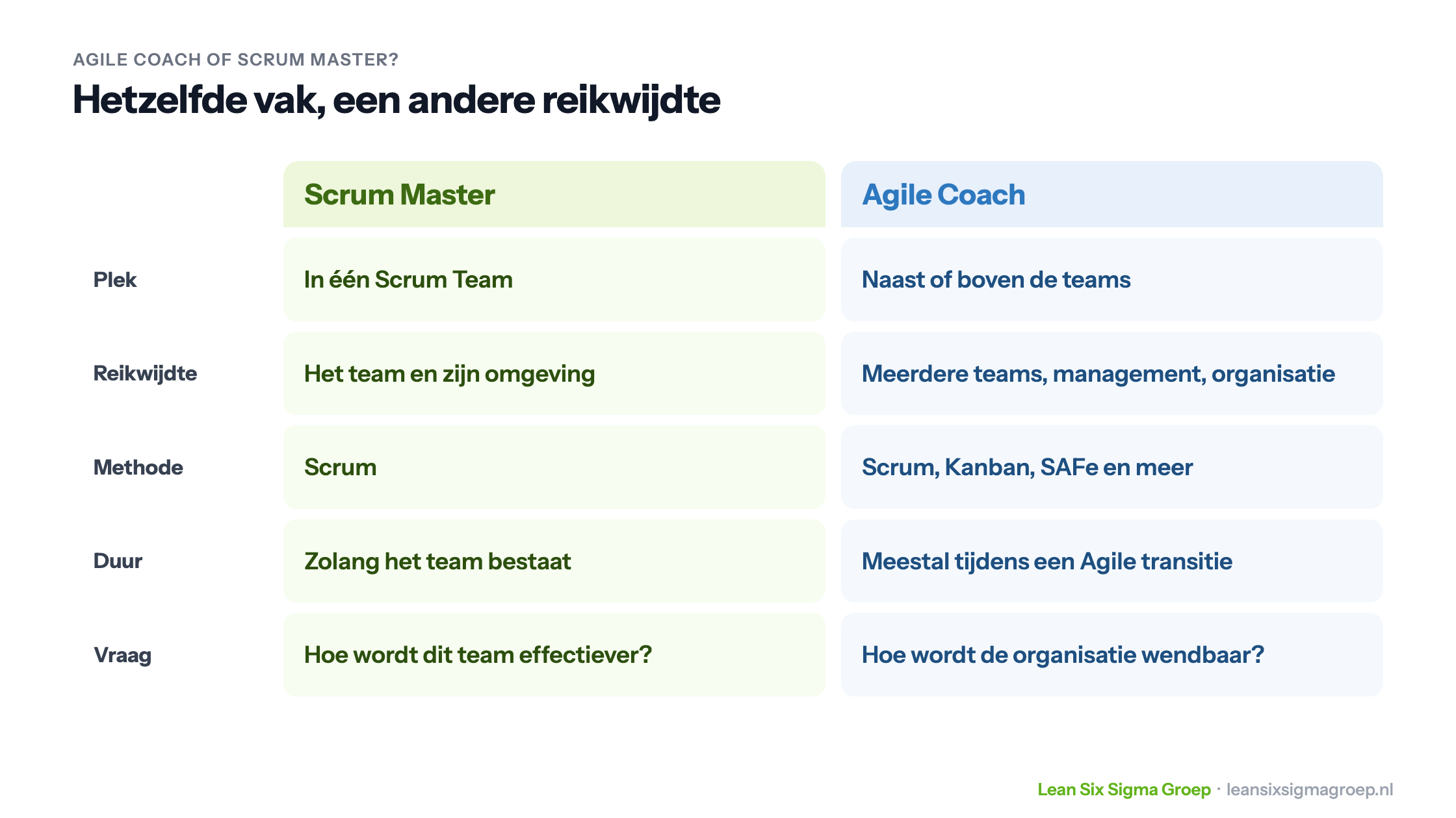 Scrum Master en Agile Coach naast elkaar: plek, reikwijdte, methode, duur en de vraag waar elk mee bezig is