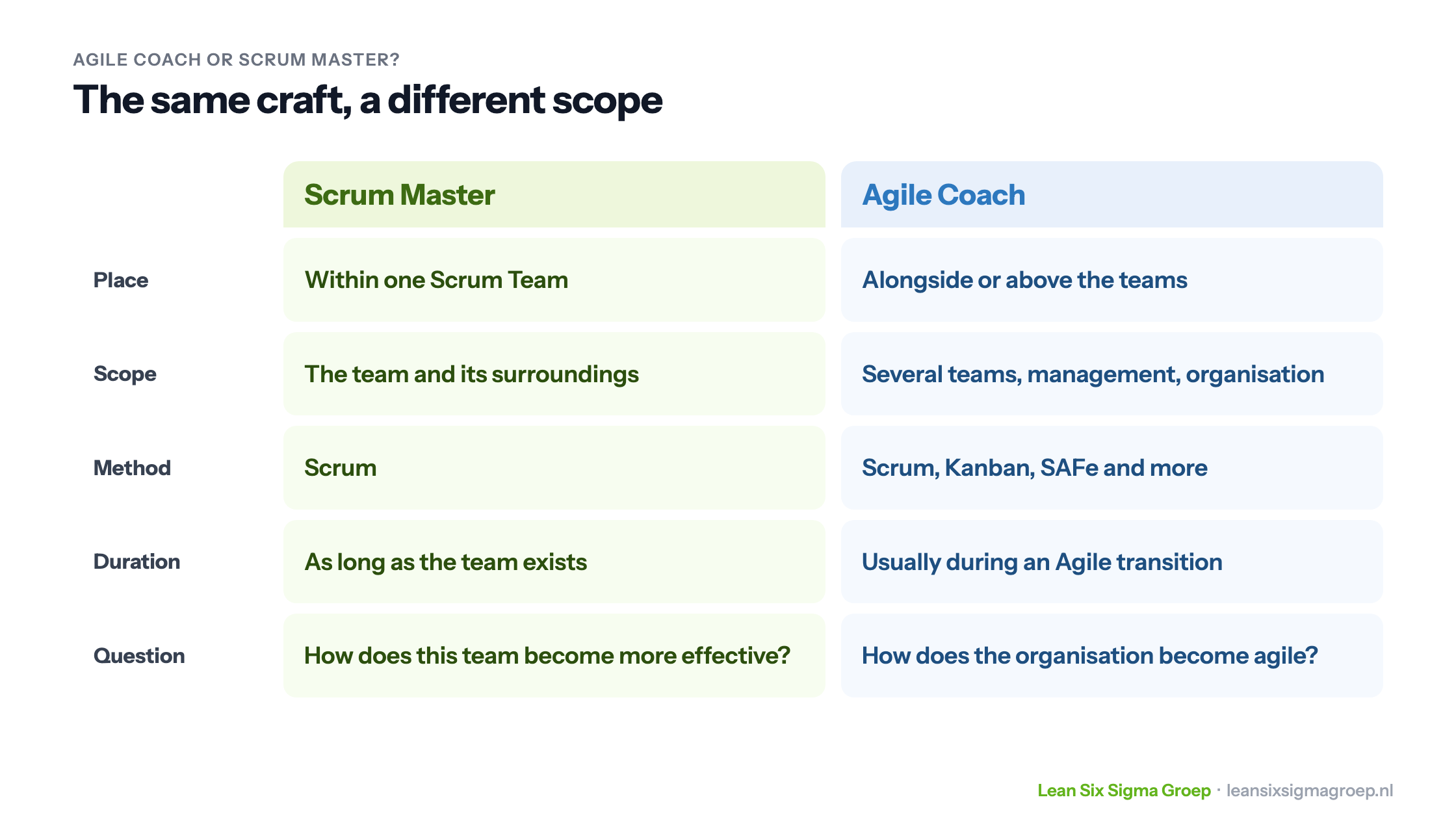 Scrum Master and Agile Coach side by side: place, scope, method, duration and the question each works on