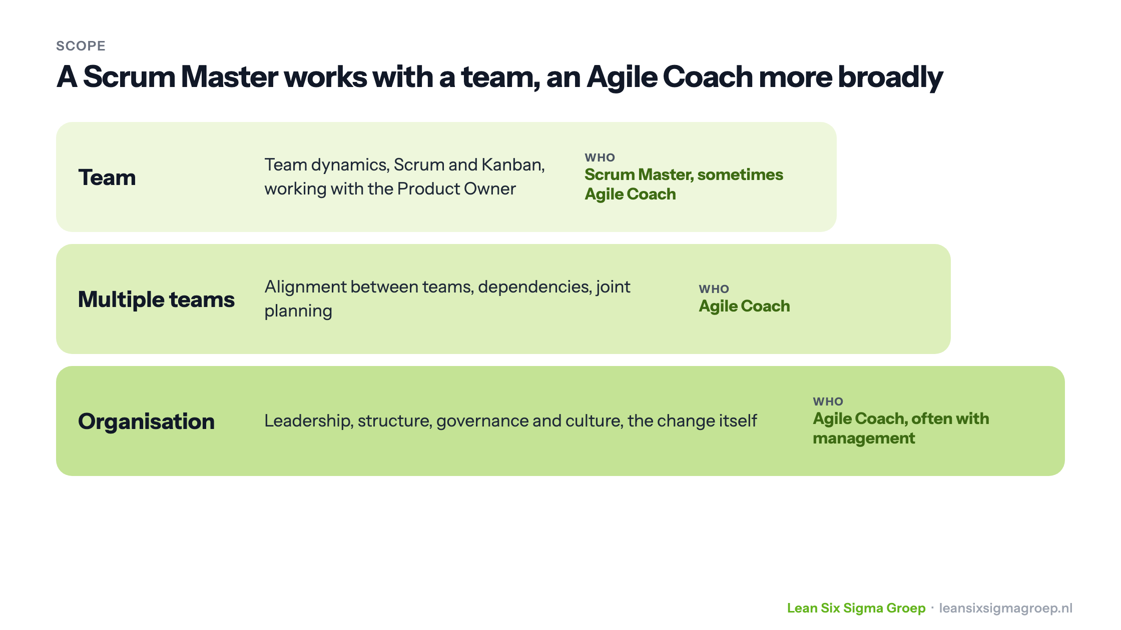 Scope of the Scrum Master and Agile Coach: a team, multiple teams and the organisation, with who usually works at each level