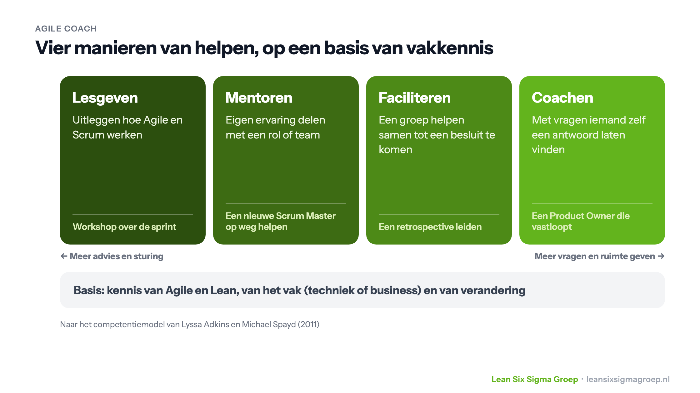 Vier manieren waarop een Agile Coach helpt: lesgeven, mentoren, faciliteren en coachen, van meer sturing naar meer ruimte, op een basis van vakkennis, naar Adkins en Spayd