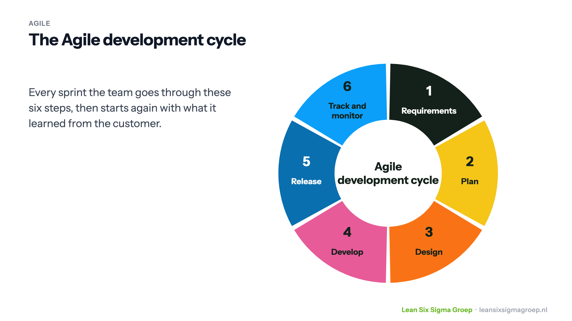 The Agile development cycle in six steps: requirements, plan, design, develop, release, track and monitor