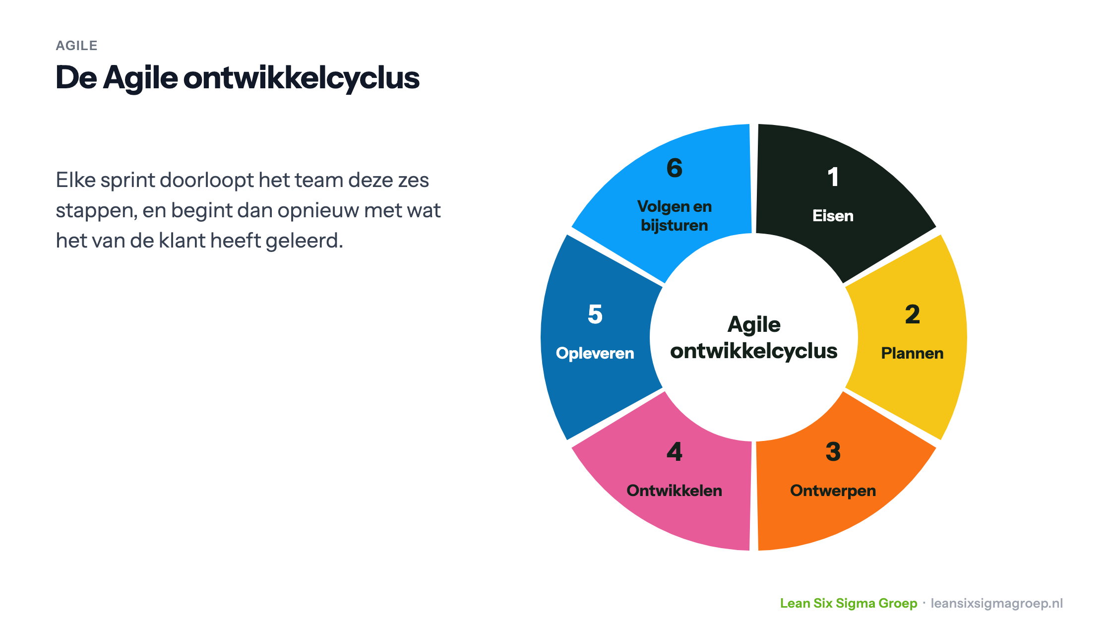 De Agile ontwikkelcyclus in zes stappen: eisen, plannen, ontwerpen, ontwikkelen, opleveren, volgen en bijsturen