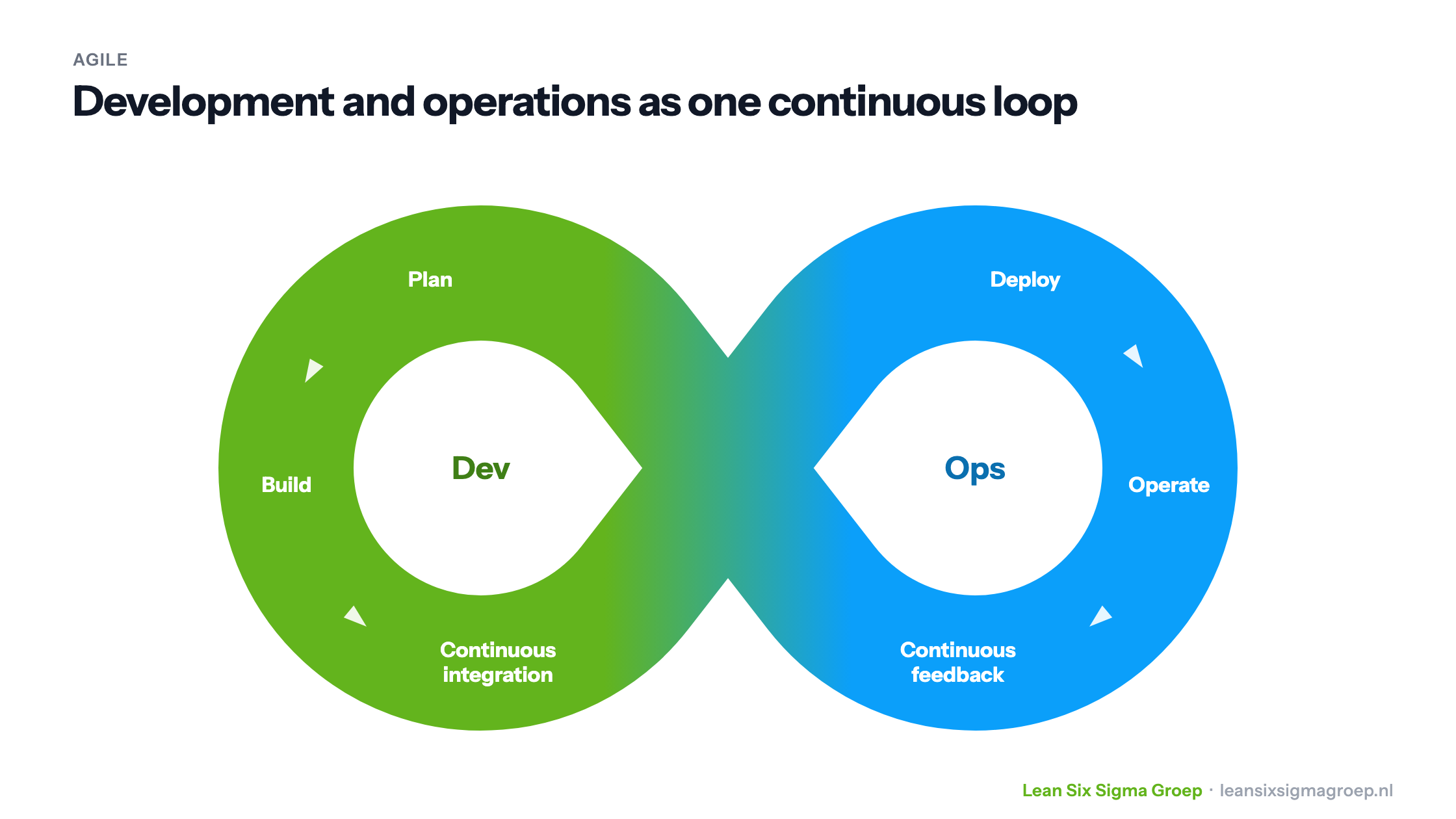 Development and operations as one continuous loop: plan, build, continuous integration, deploy, operate, continuous feedback