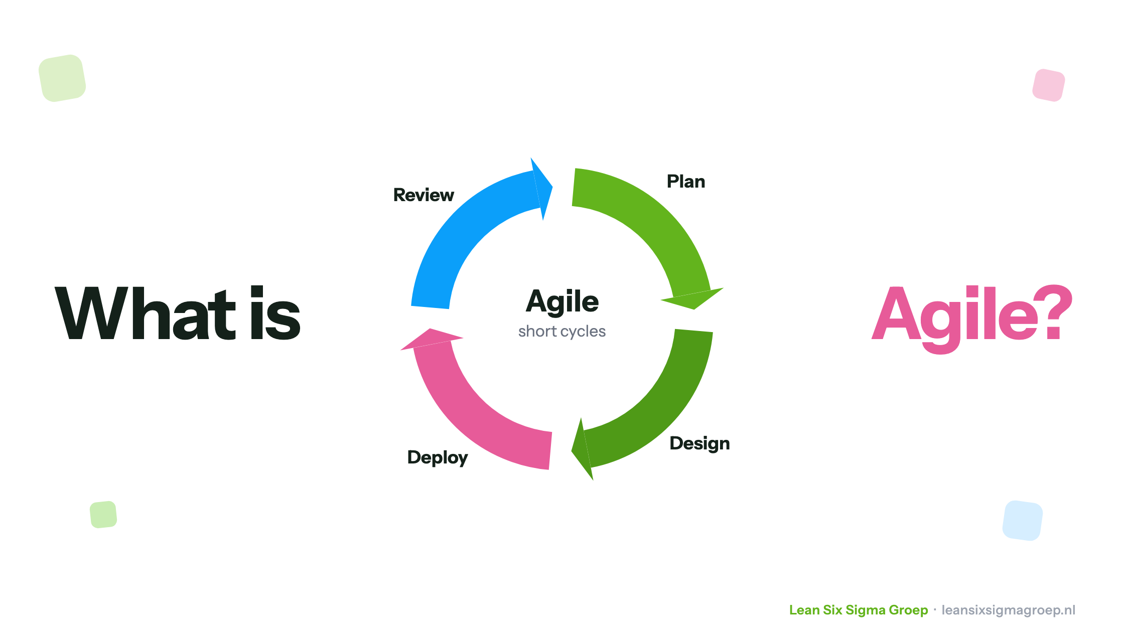 What is Agile? A short cycle of plan, design, deploy and review