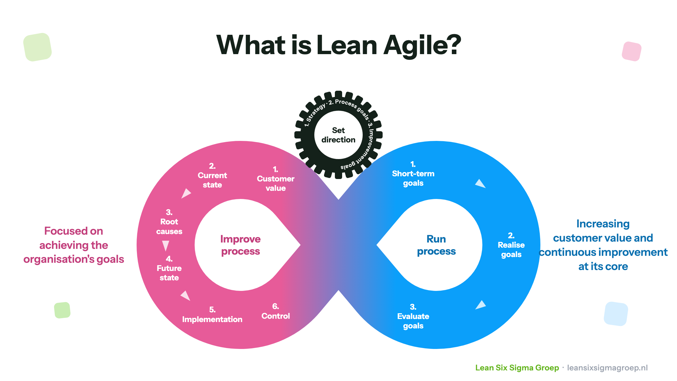 What is Lean Agile? The Lean Agile model with set direction, improve process and run process