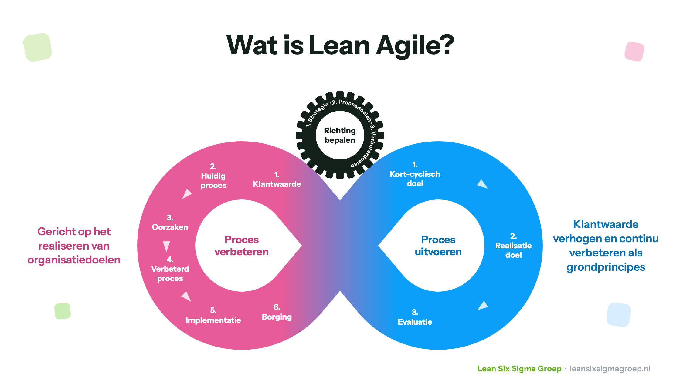 Wat is Lean Agile? Het Lean Agile model met richting bepalen, proces verbeteren en proces uitvoeren