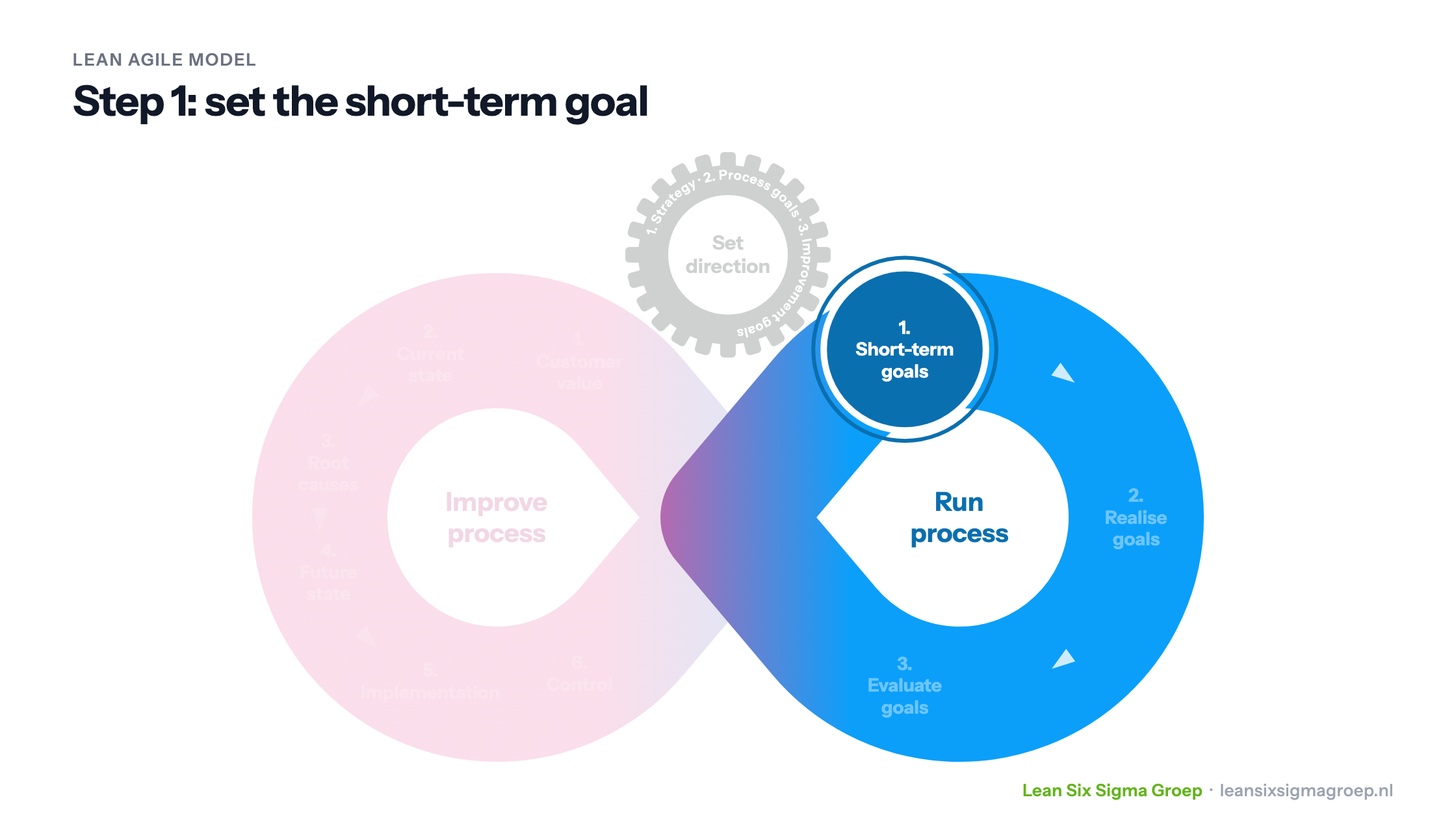 Lean Agile model, step 1 of run process: set the short-term goal