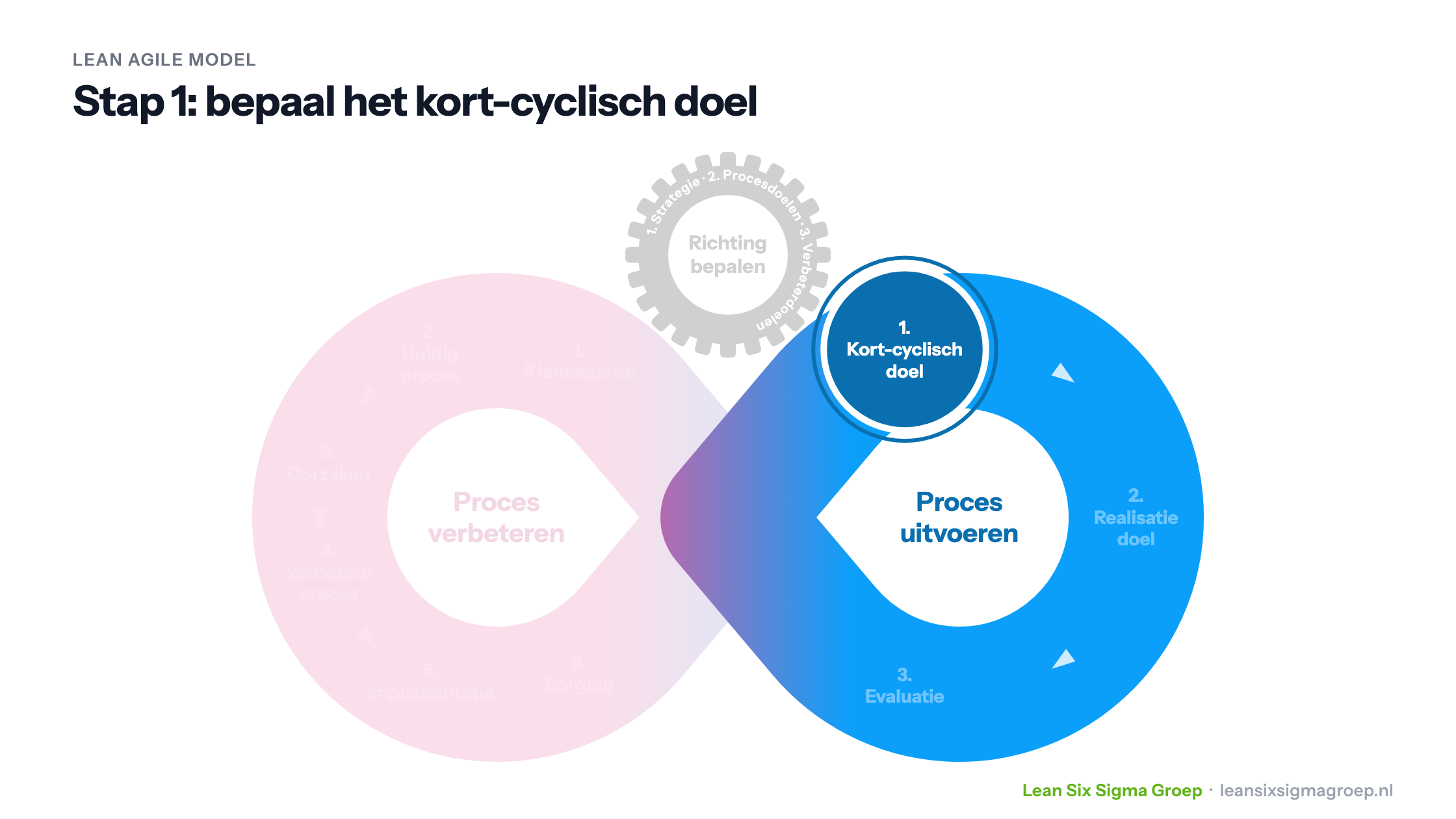 Lean Agile model, stap 1 van proces uitvoeren: bepaal het kort-cyclisch doel