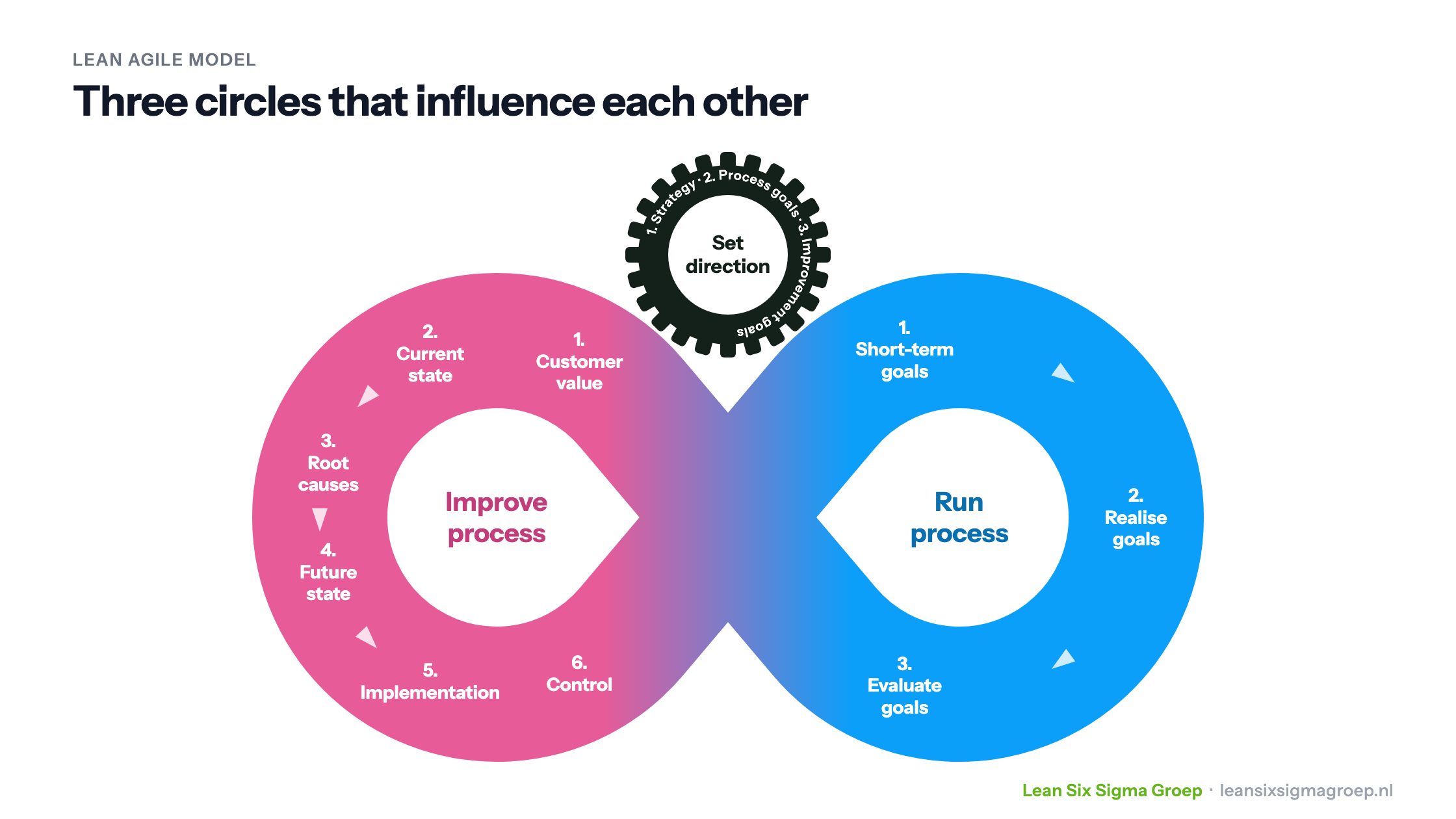 Lean Agile model: set direction, improve process and run process as three connected circles