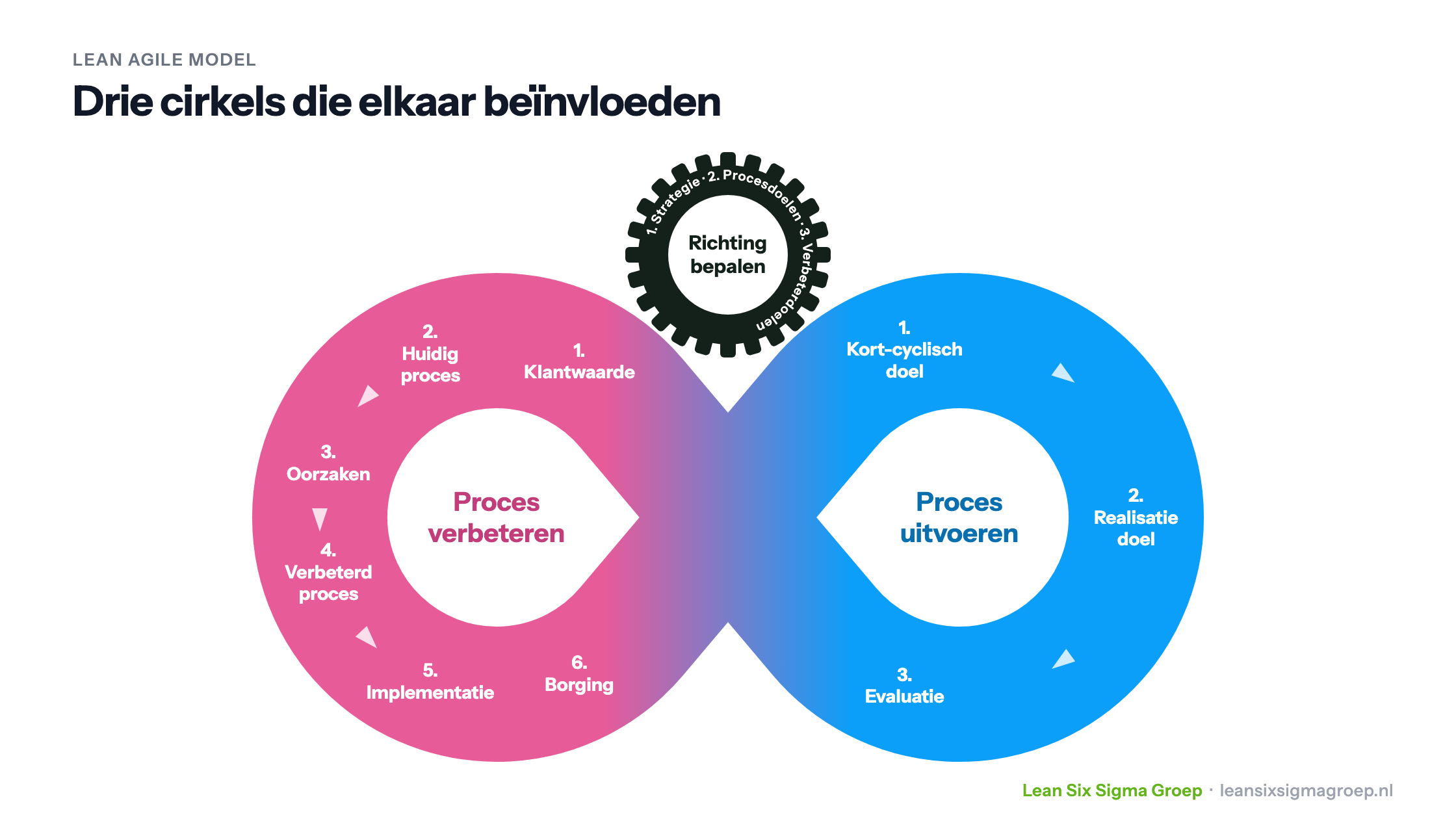 Lean Agile model: richting bepalen, proces verbeteren en proces uitvoeren als drie verbonden cirkels