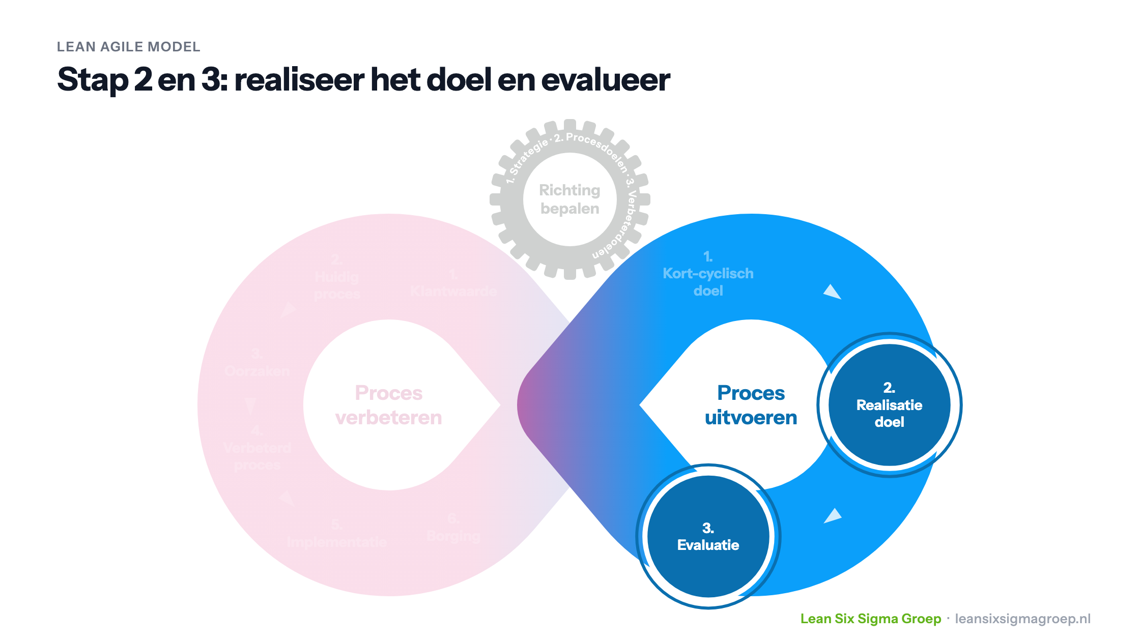 Lean Agile model, stap 2 en 3 van proces uitvoeren: realiseer het doel en evalueer