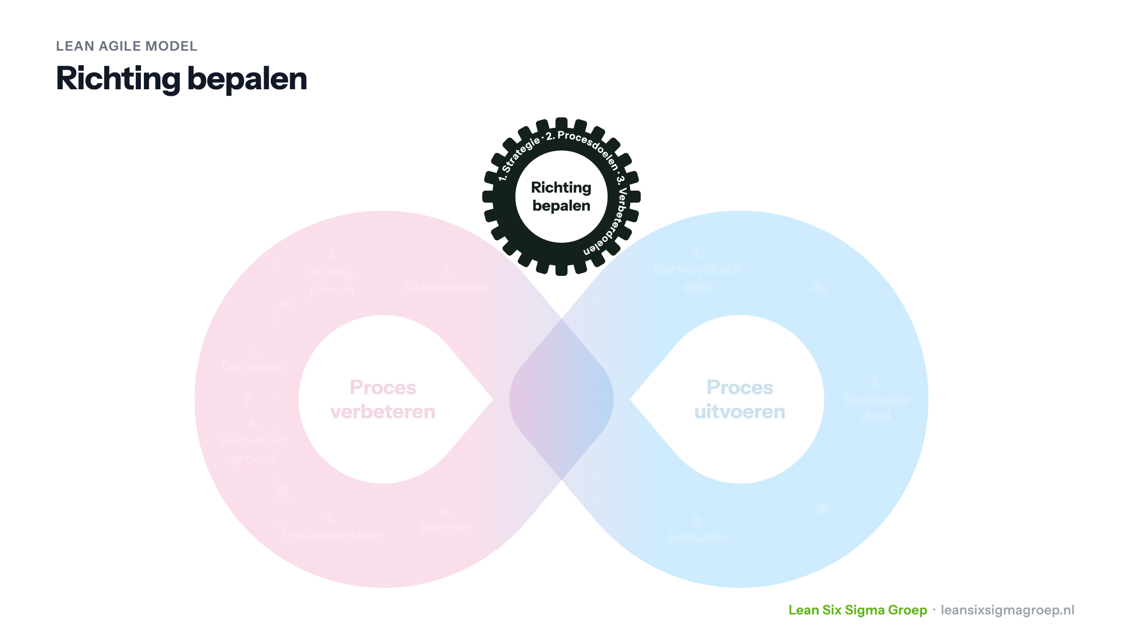 Lean Agile model: richting bepalen met strategie, procesdoelen en verbeterdoelen