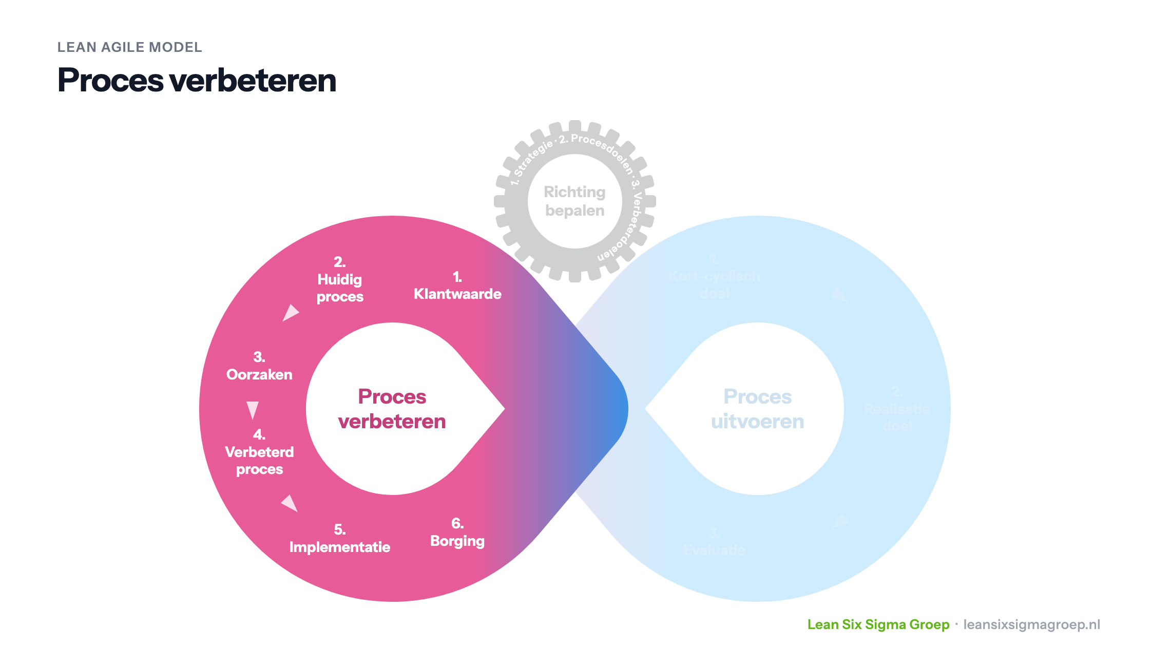 Lean Agile model: de cirkel proces verbeteren, van klantwaarde tot borging