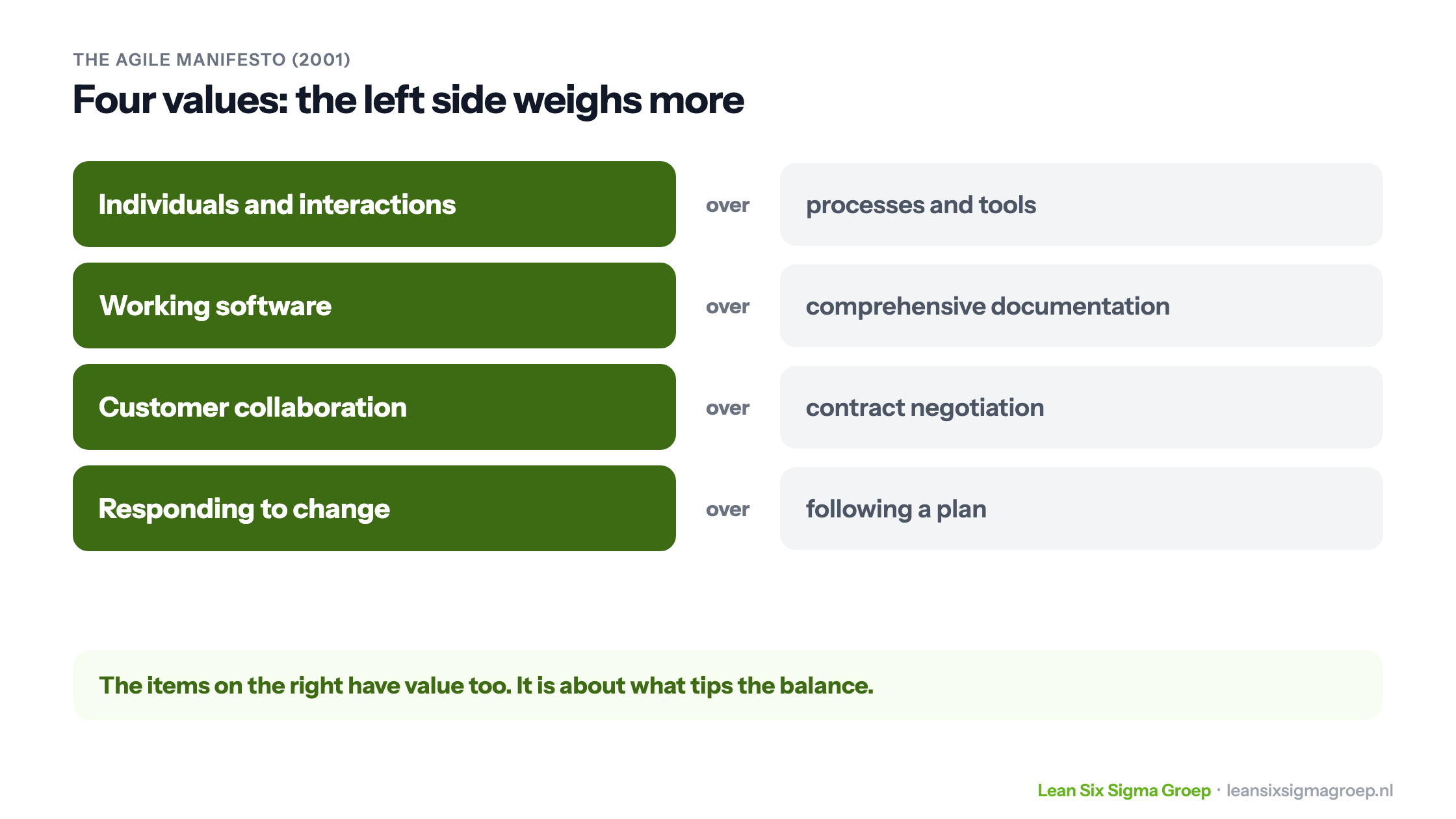 The four values of the Agile Manifesto: individuals and interactions over processes, working software over documentation, customer collaboration over contracts, responding to change over a plan