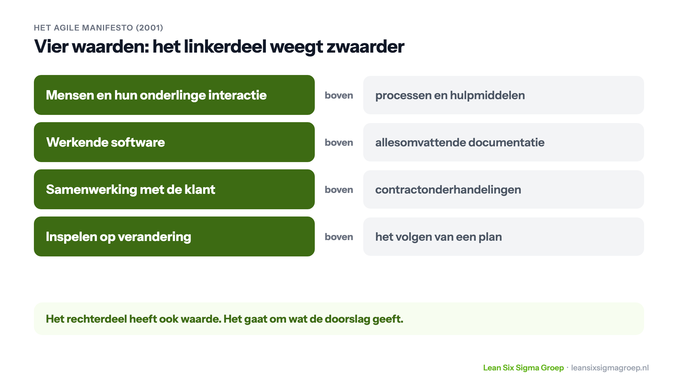 De vier waarden van het Agile Manifesto: mensen en interactie boven processen, werkende software boven documentatie, samenwerking met de klant boven contracten, inspelen op verandering boven een plan