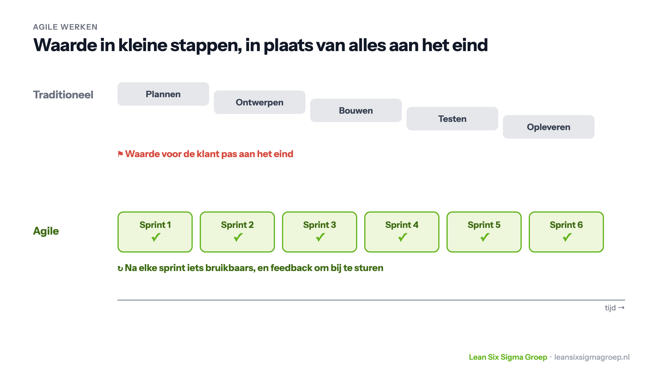 Traditioneel werken in fasen van plannen tot opleveren, met waarde pas aan het eind, tegenover Agile werken in Sprints met na elke Sprint iets bruikbaars en feedback