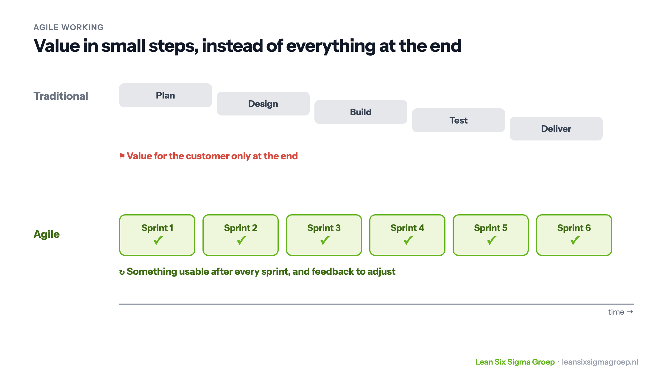 Traditional working in phases from plan to deliver, with value only at the end, versus Agile working in Sprints with something usable and feedback after every Sprint