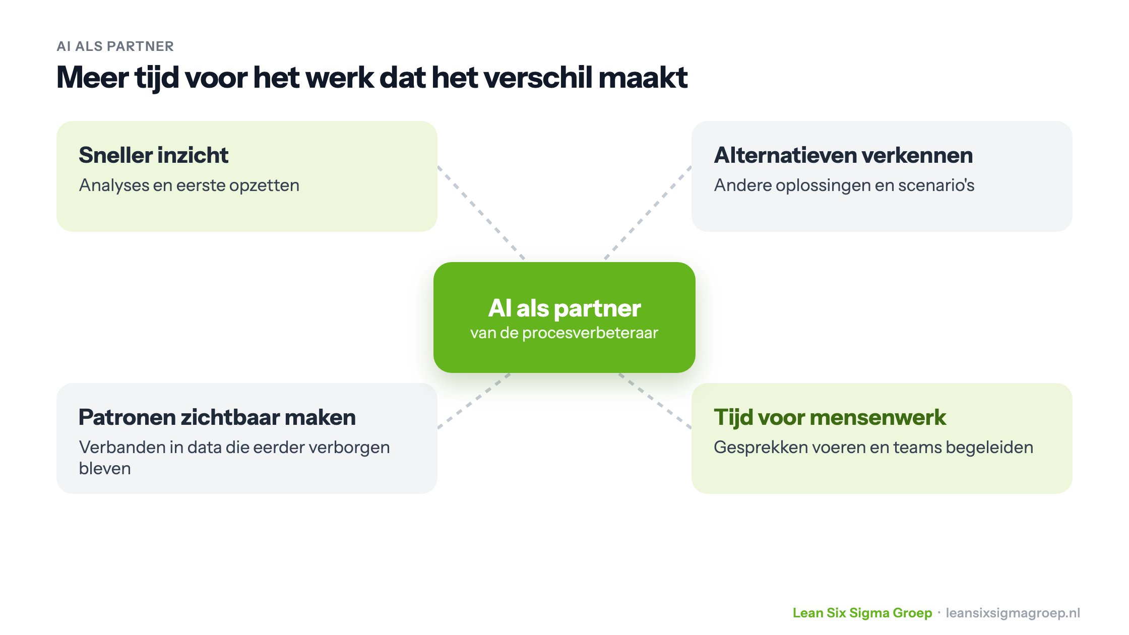 AI als partner van de procesverbeteraar: sneller inzicht, alternatieven verkennen, patronen zichtbaar maken en meer tijd voor gesprekken en begeleiding
