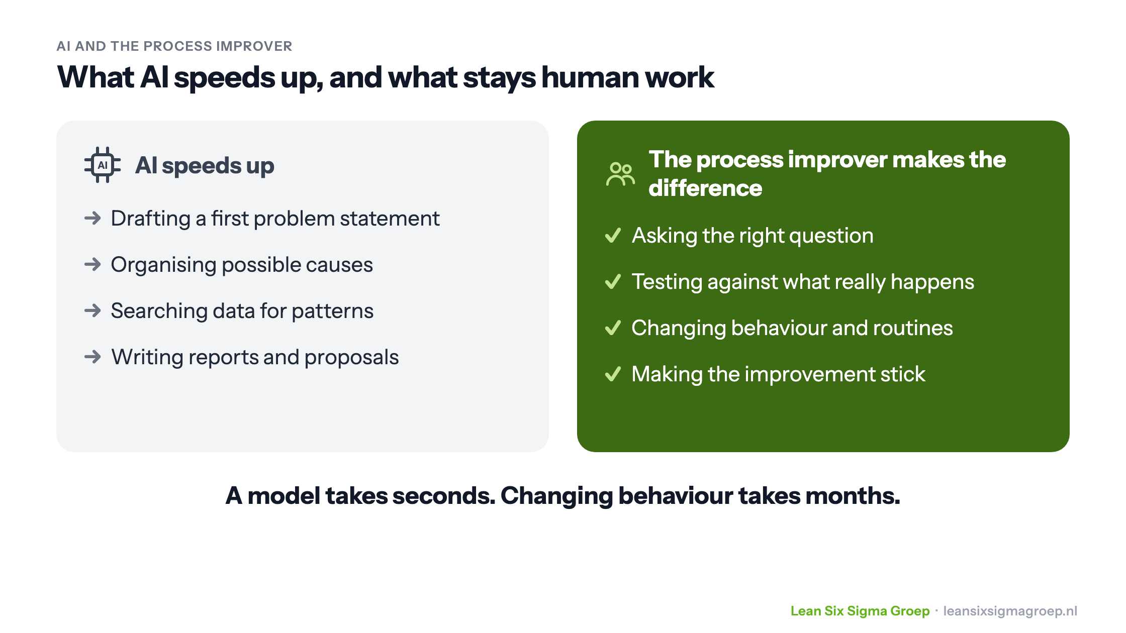 What AI speeds up, such as a first problem statement and organising causes, versus what stays human work: asking the right question, testing against practice and changing behaviour