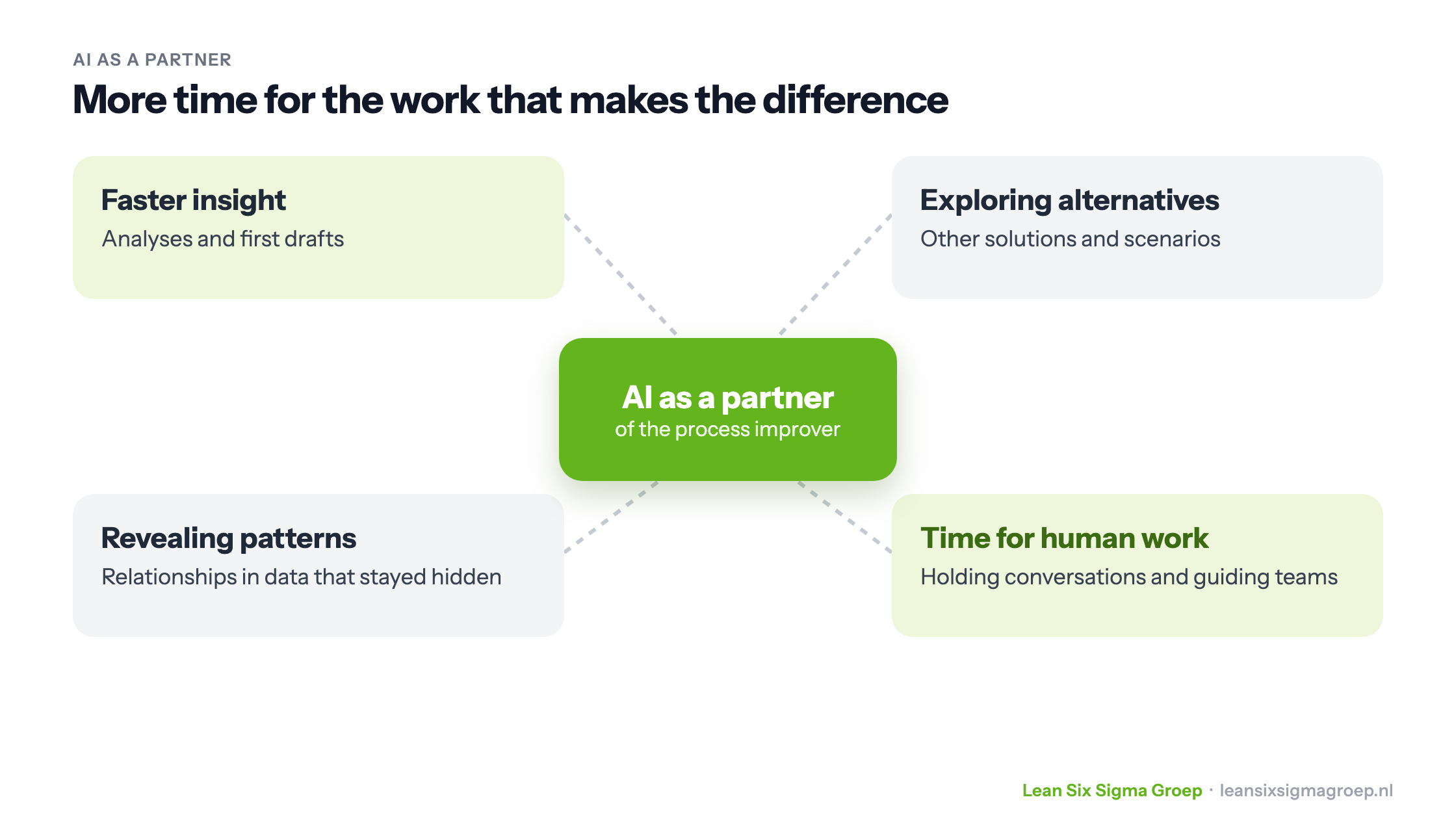 AI as a partner of the process improver: faster insight, exploring alternatives, revealing patterns and more time for conversations and guidance