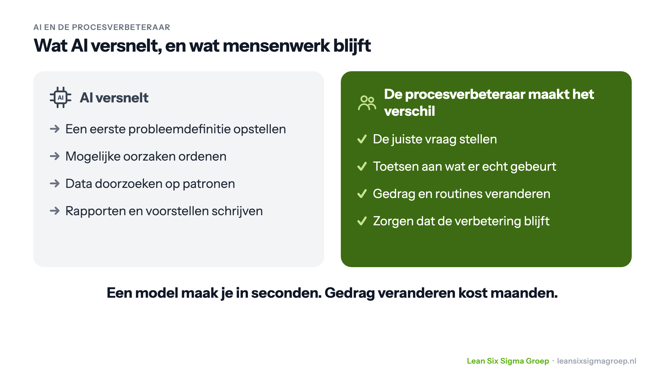 Wat AI versnelt, zoals een eerste probleemdefinitie en het ordenen van oorzaken, tegenover wat mensenwerk blijft: de juiste vraag stellen, toetsen aan de praktijk en gedrag veranderen