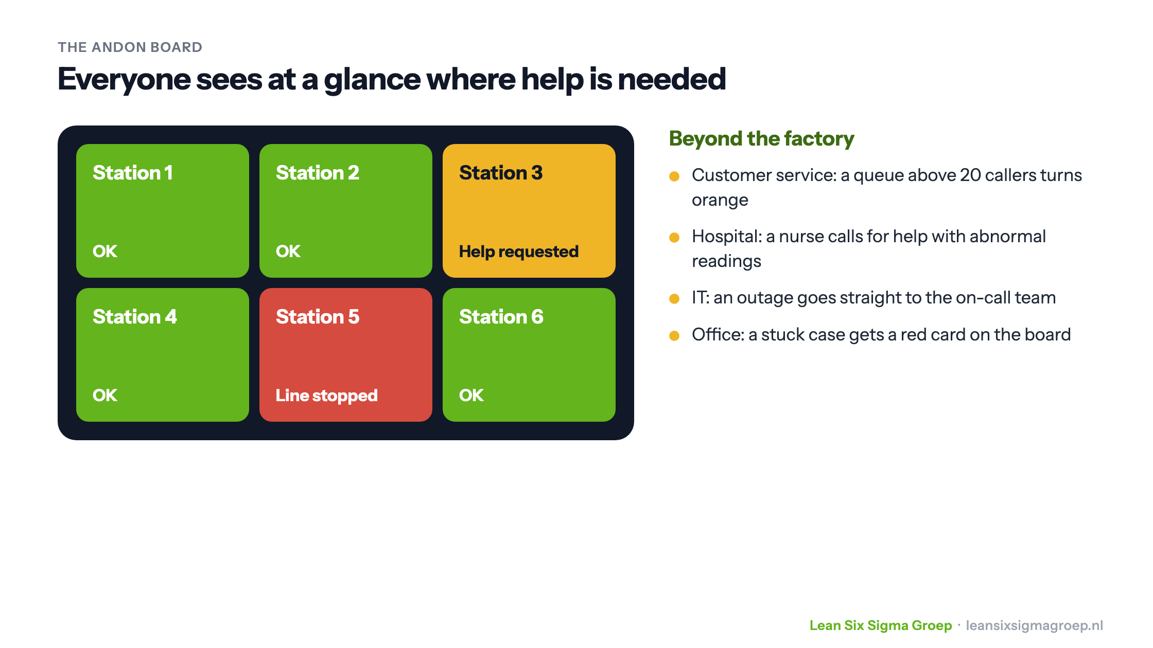 An andon board with six stations in green, yellow and red, and examples of andon beyond the factory, such as customer service, hospital, IT and office