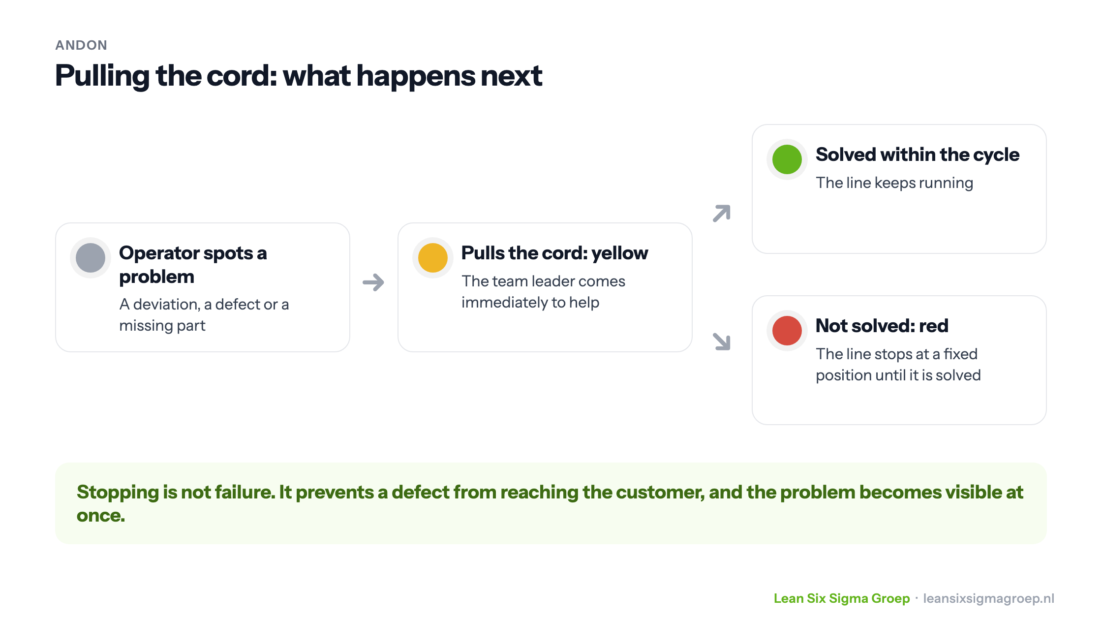 What happens with andon: an operator pulls the cord, the signal turns yellow and the team leader comes to help; if it isn't solved within the cycle, it turns red and the line stops