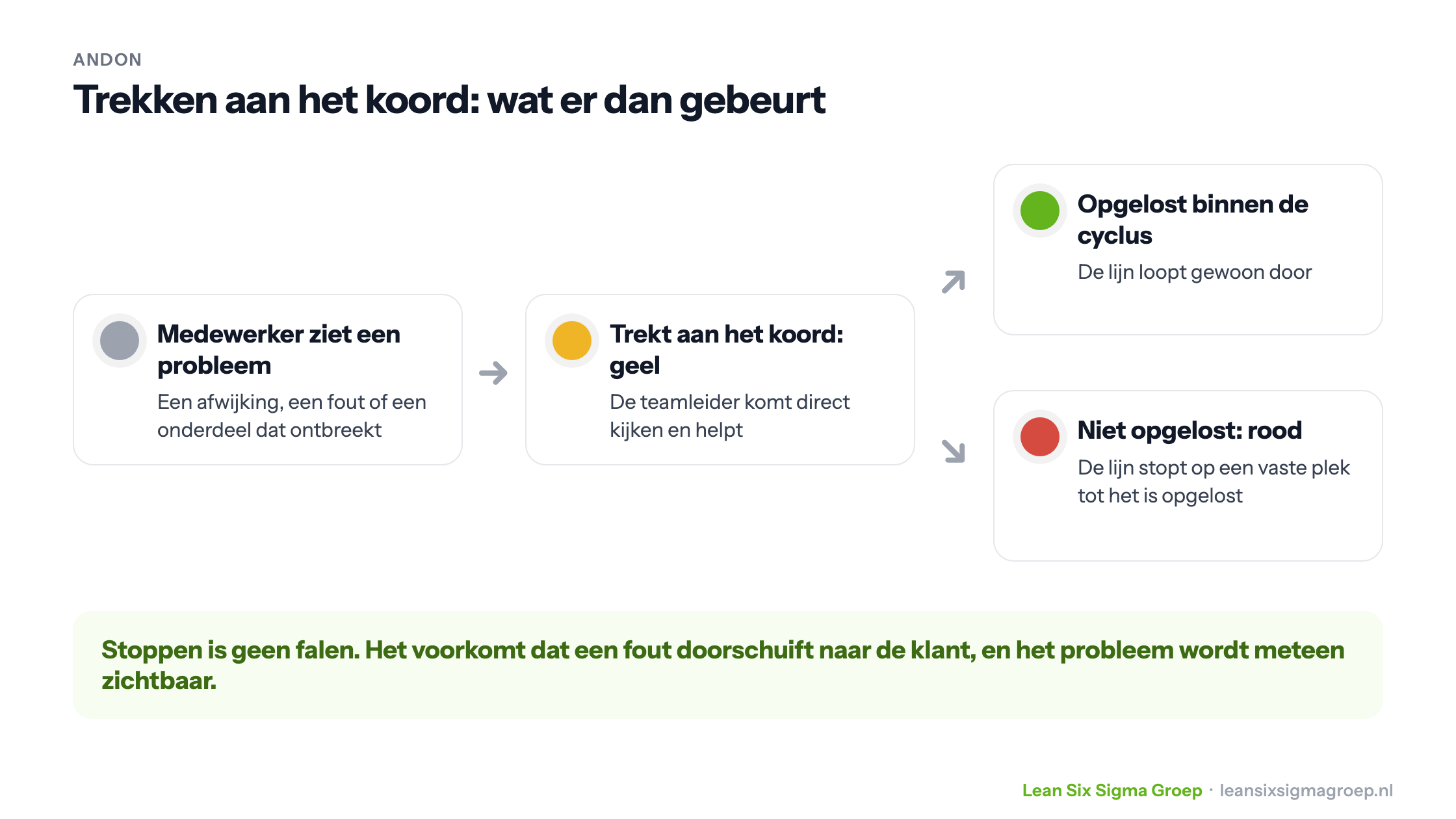 Wat er gebeurt bij een andon: een medewerker trekt aan het koord, het signaal wordt geel en de teamleider komt helpen; is het niet binnen de cyclus opgelost, dan wordt het rood en stopt de lijn