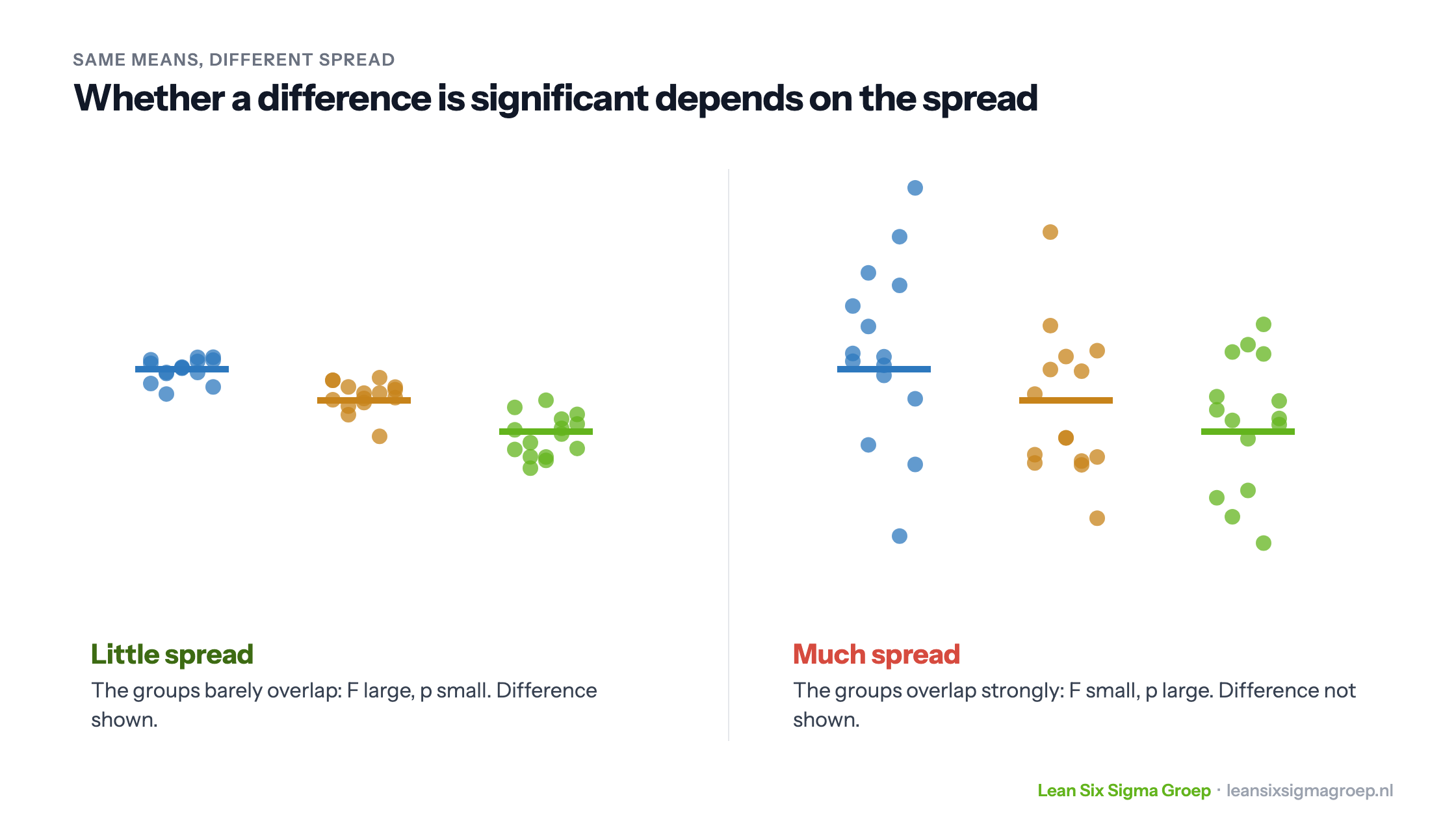 Two situations with the same group means: with little spread the difference is shown, with much spread it is not