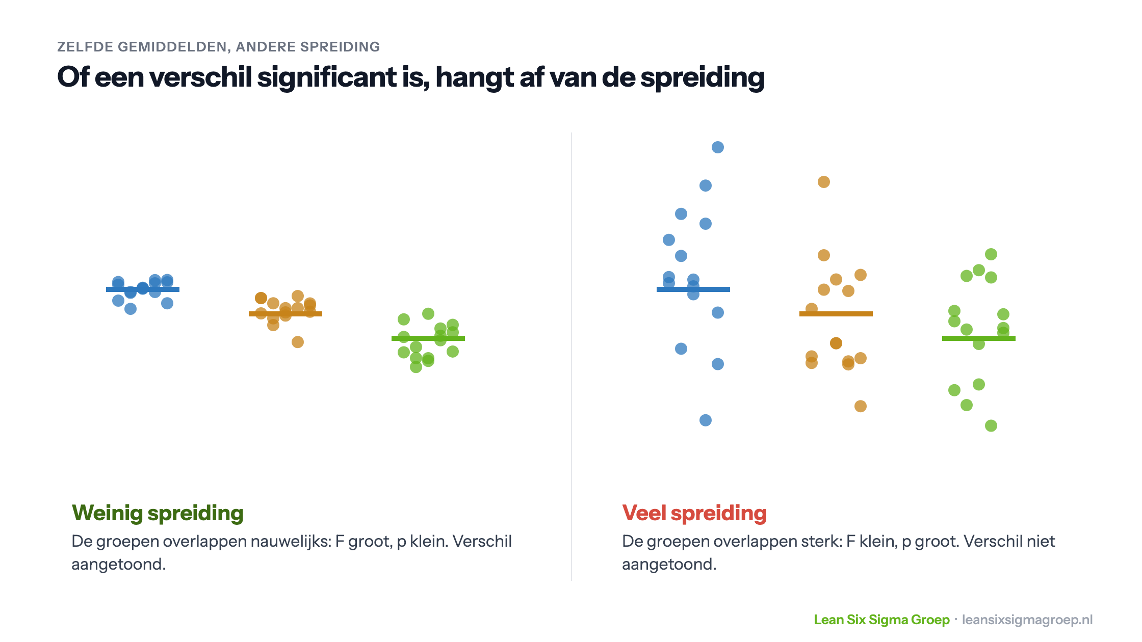 Twee situaties met dezelfde groepsgemiddelden: bij weinig spreiding is het verschil aangetoond, bij veel spreiding niet