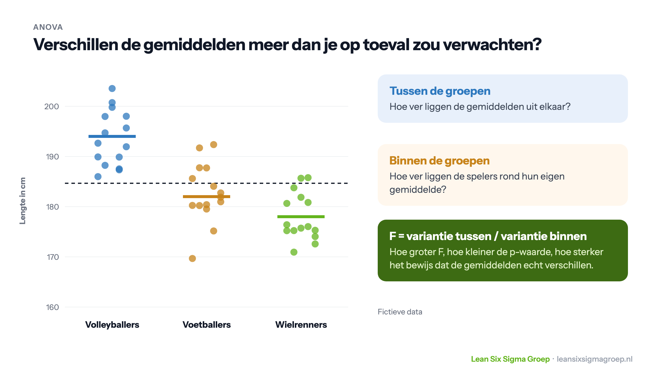 ANOVA met de lengte van volleyballers, voetballers en wielrenners: de variatie tussen de groepsgemiddelden tegenover de variatie binnen de groepen, met F als hun verhouding