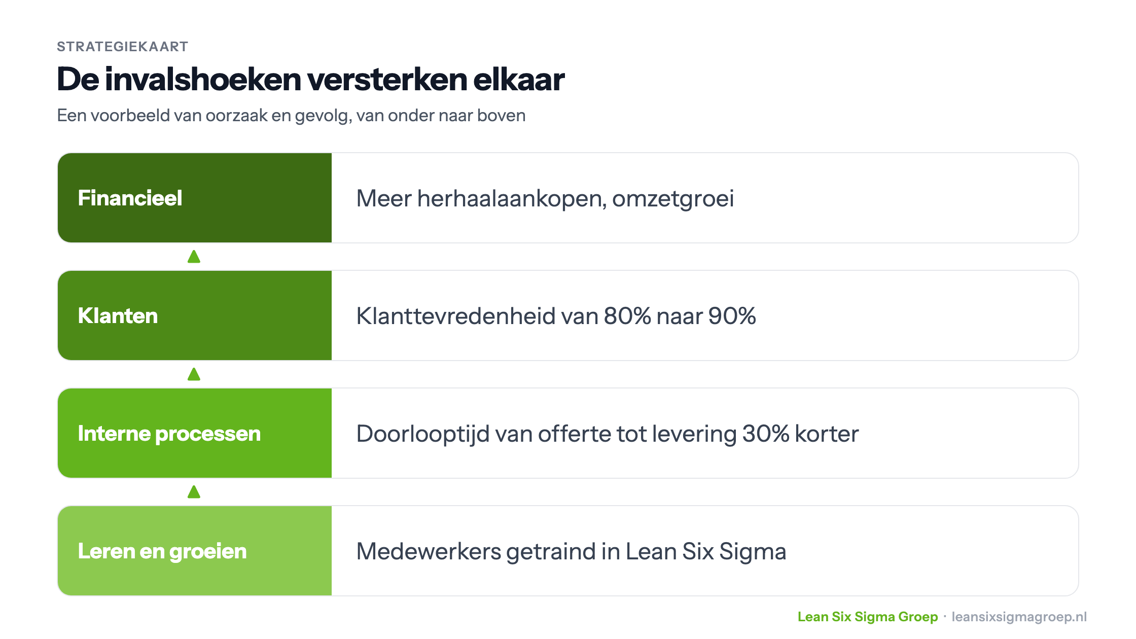 Strategiekaart als voorbeeld van oorzaak en gevolg: getrainde medewerkers geven een kortere doorlooptijd, dat geeft hogere klanttevredenheid en dat levert meer herhaalaankopen en omzetgroei op