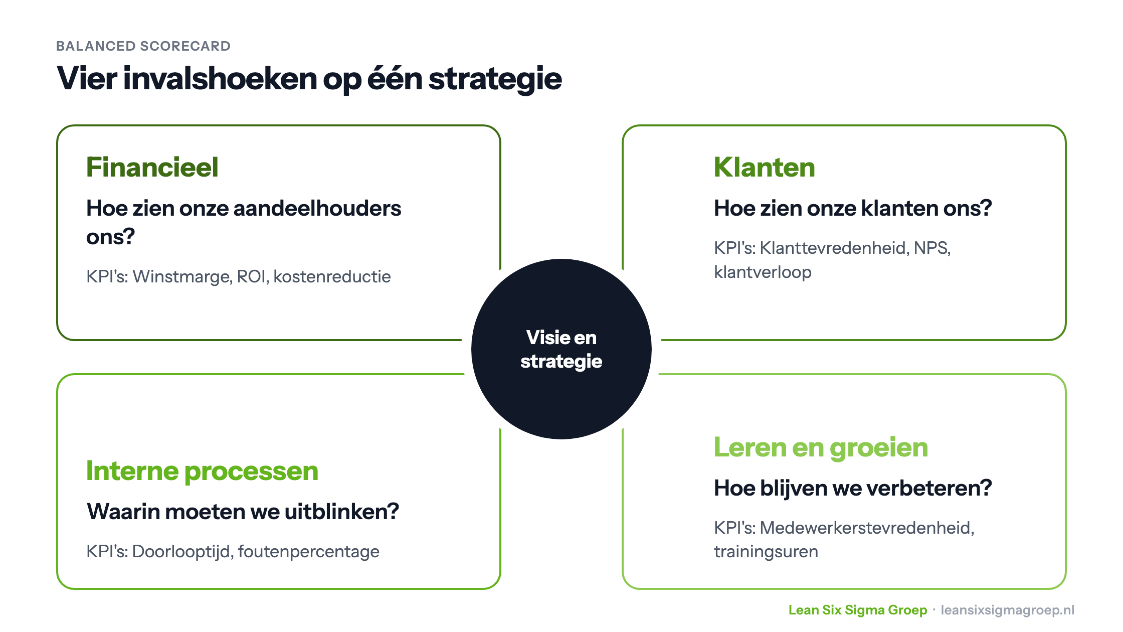 De vier invalshoeken van de Balanced Scorecard rond visie en strategie: financieel, klanten, interne processen, en leren en groeien, elk met de kernvraag en voorbeelden van KPI's
