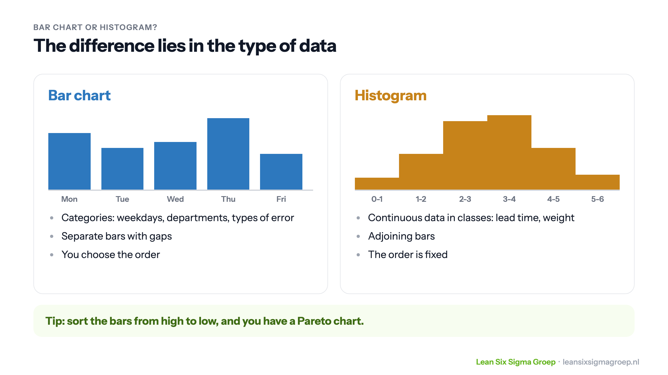 Bar chart and histogram side by side: a bar chart for categories with separate bars, a histogram for continuous data in classes with adjoining bars