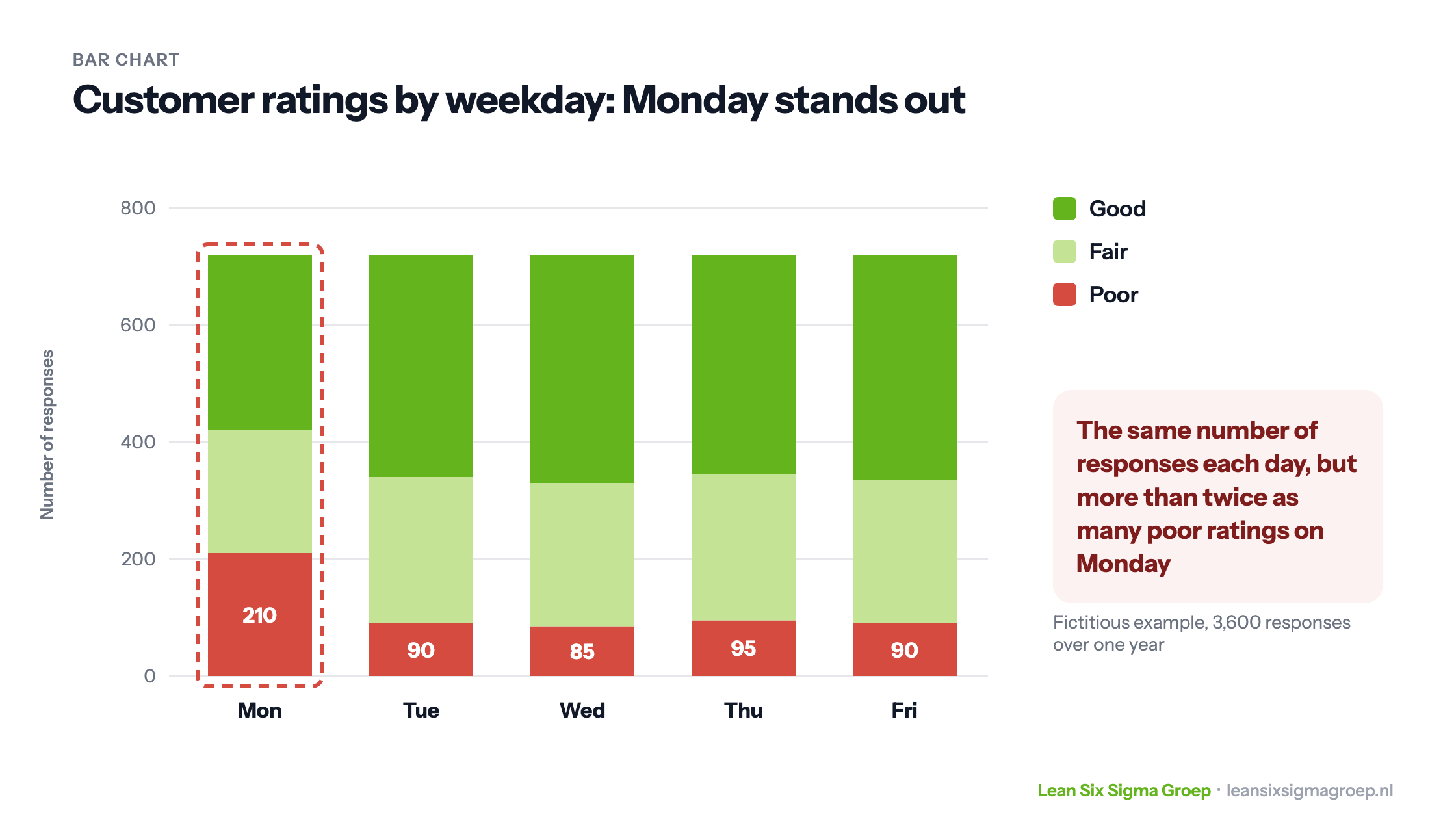Stacked bar chart of customer ratings by weekday: about 720 responses each day, but 210 poor ratings on Monday against about 90 on the other days