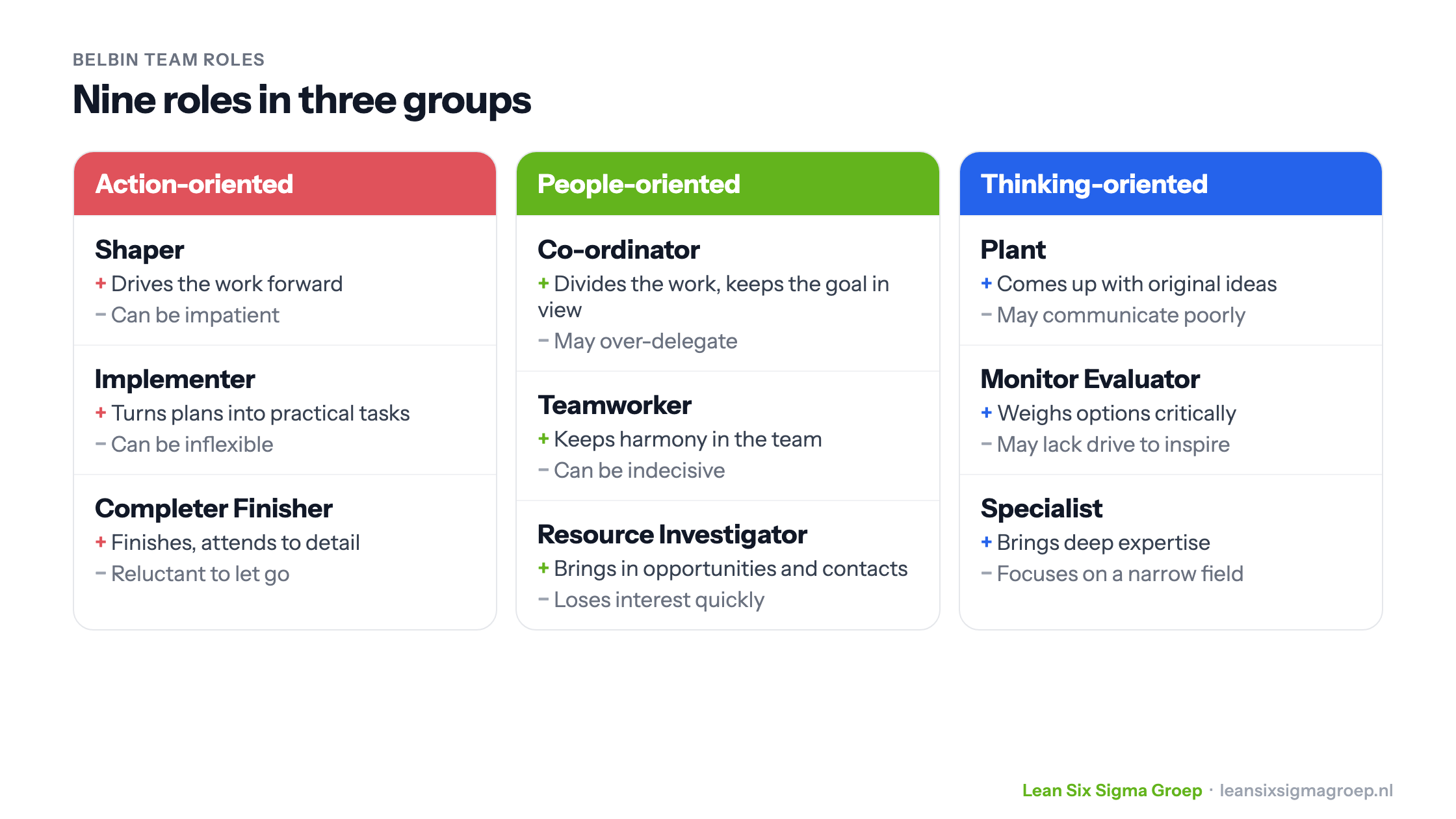 The nine Belbin team roles in three groups (action-oriented, people-oriented and thinking-oriented), each with its strength and weakness