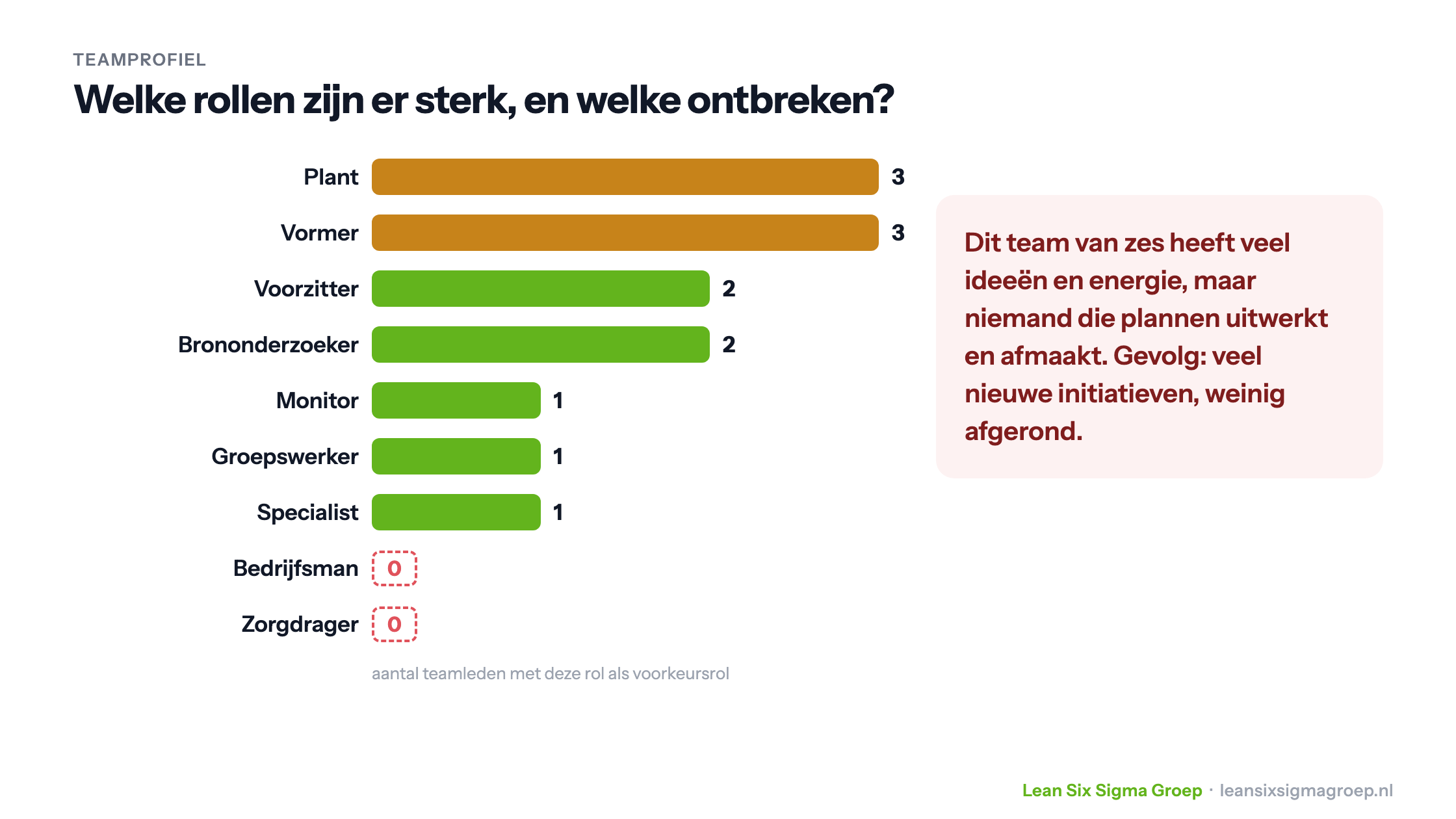 Voorbeeld van een teamprofiel: veel planten en vormers, maar geen bedrijfsman en geen zorgdrager, waardoor plannen niet worden afgemaakt