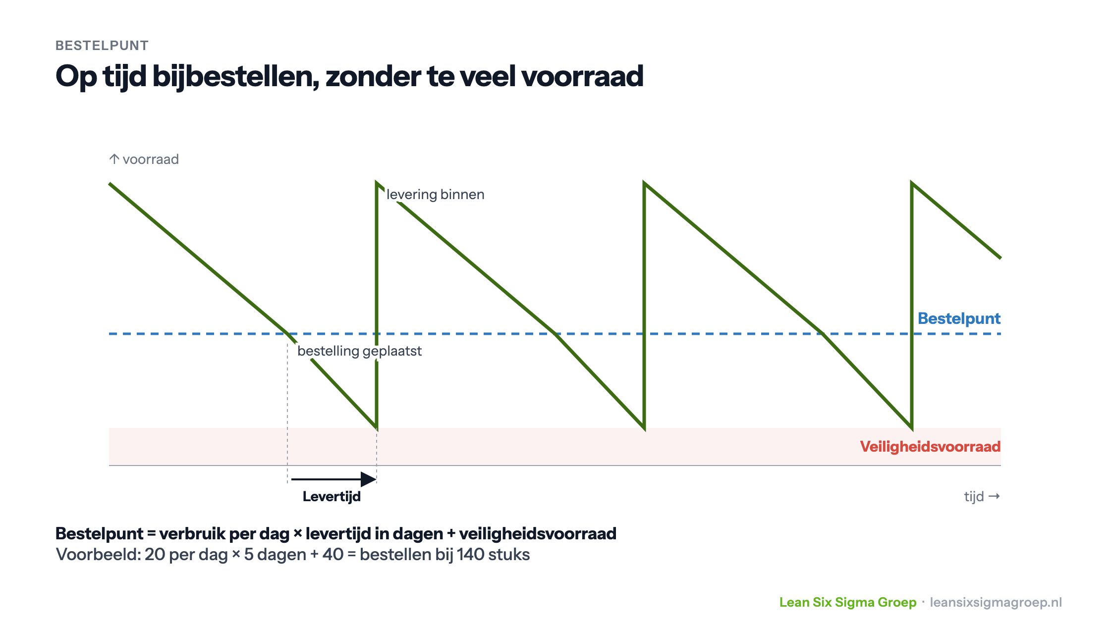 Het bestelpunt in een voorraadverloop: bij 140 stuks wordt besteld, de levering komt binnen na de levertijd, met daaronder een veiligheidsvoorraad