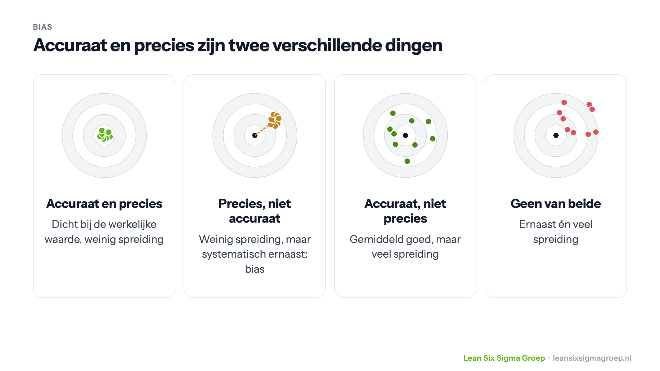 Vier schietschijven die het verschil tussen accuraat en precies laten zien: accuraat en precies, precies maar met bias, accuraat maar niet precies, en geen van beide